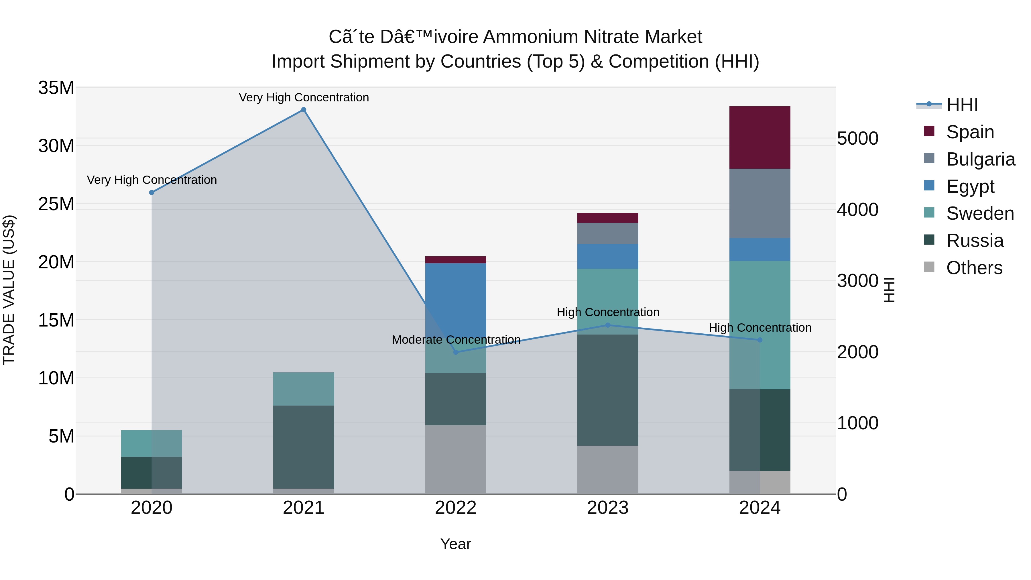 Ivory Coast Ammonium Nitrate Market: Top 5 Importing Countries and Market Competition (HHI) Analysis