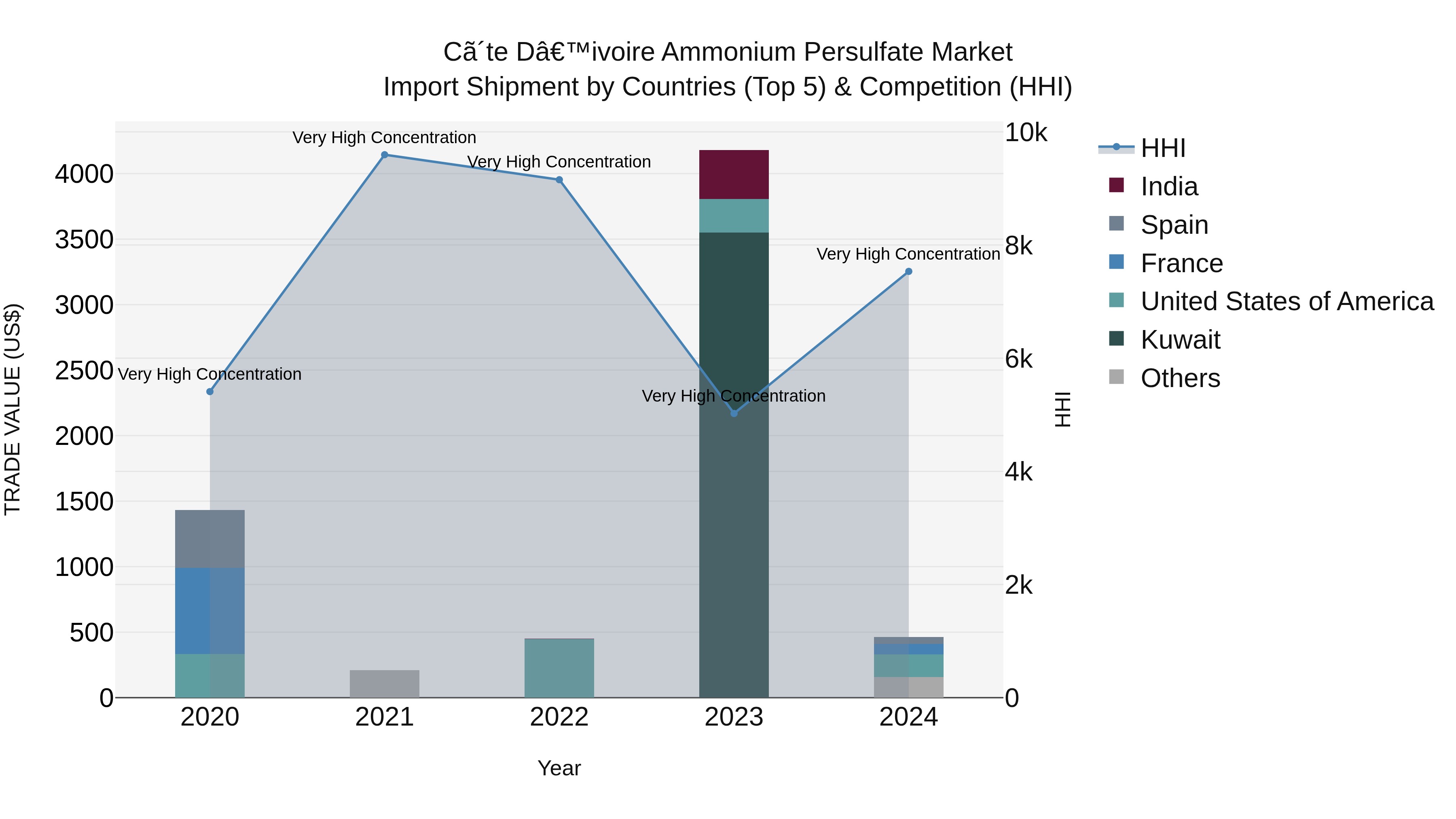 Ivory Coast Ammonium Persulfate Market: Top 5 Importing Countries and Market Competition (HHI) Analysis