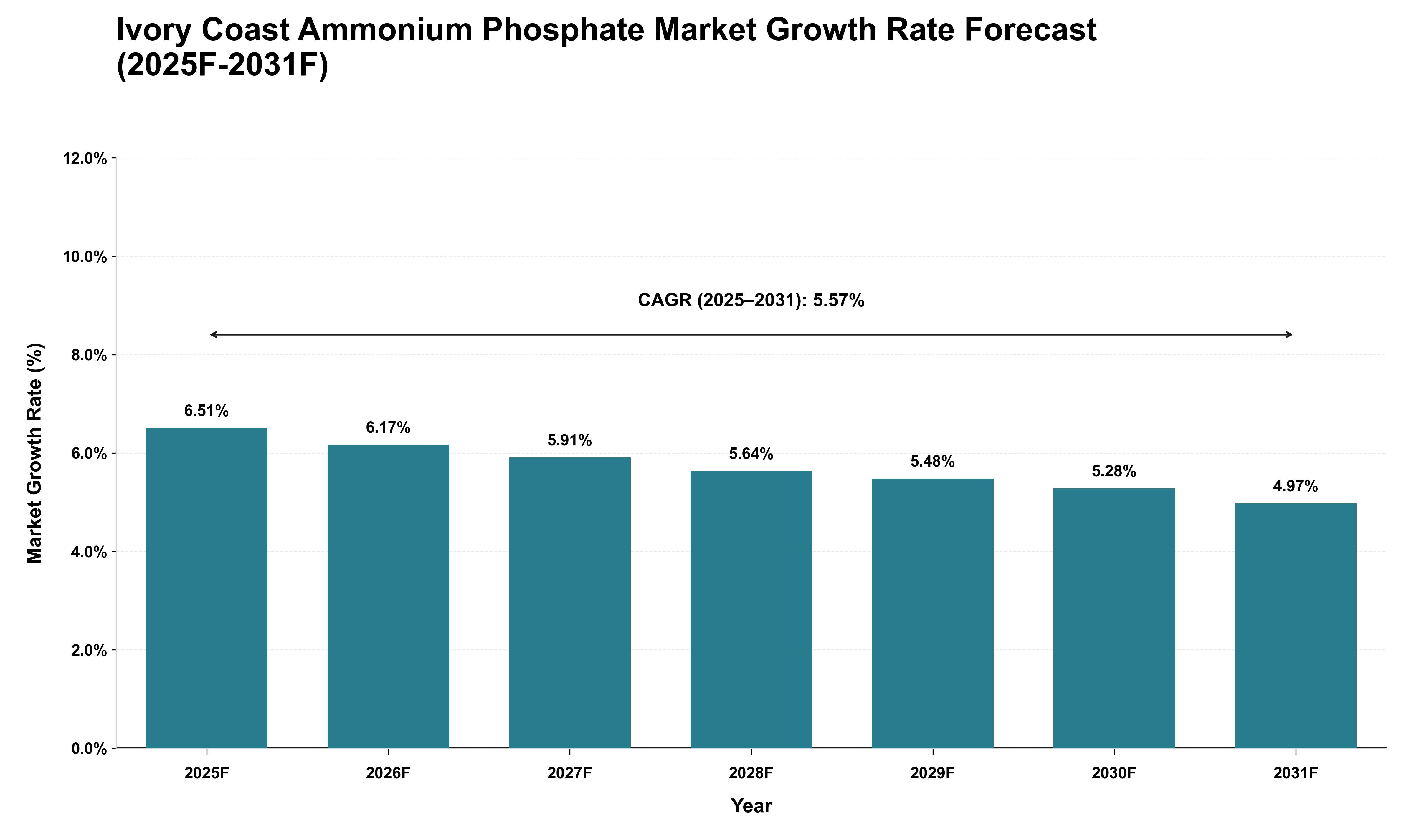 Ivory Coast Ammonium Phosphate Market Growth Rate Analysis (2025 - 2031)