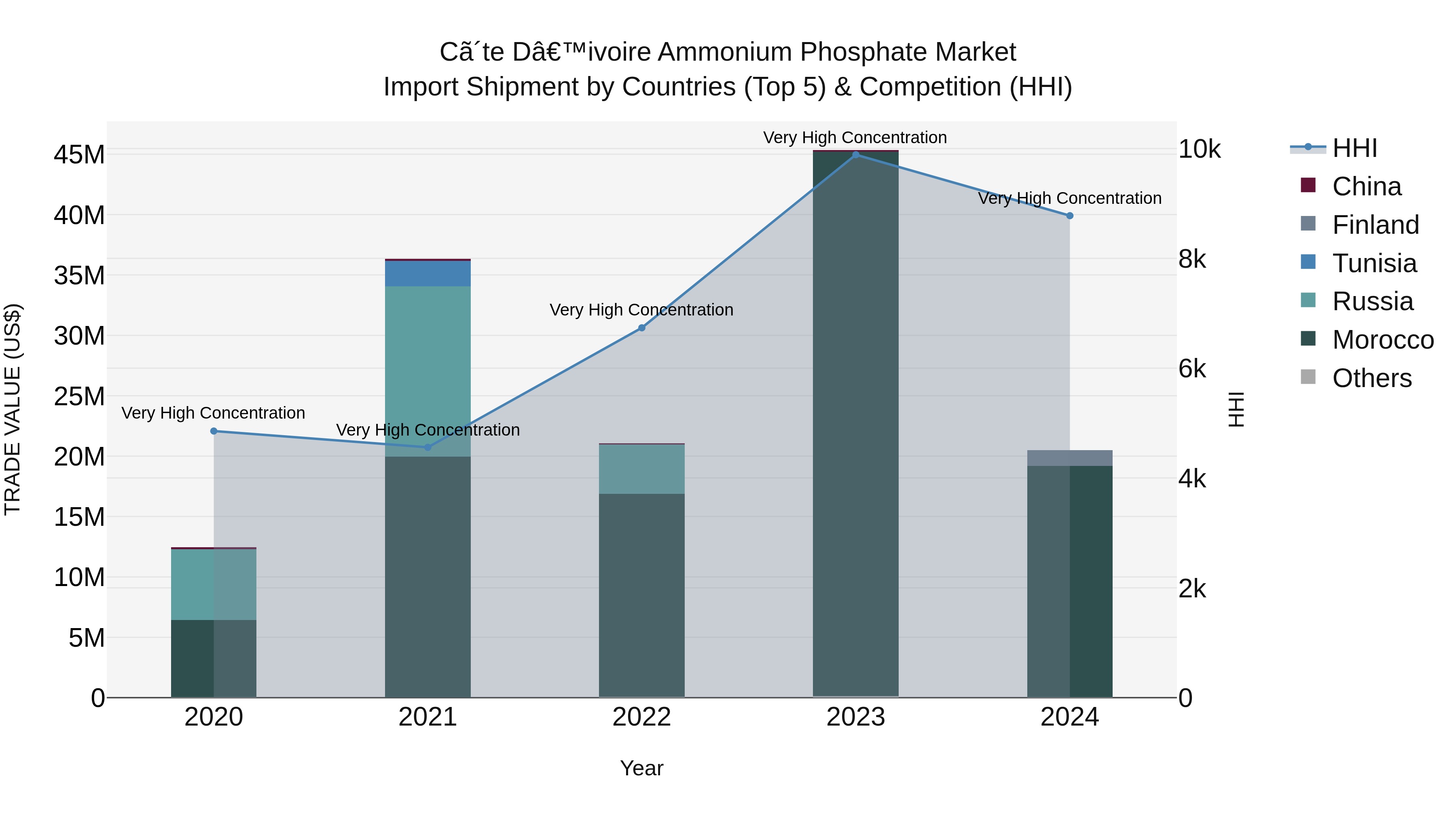 Ivory Coast Ammonium Phosphate Market: Top 5 Importing Countries and Market Competition (HHI) Analysis