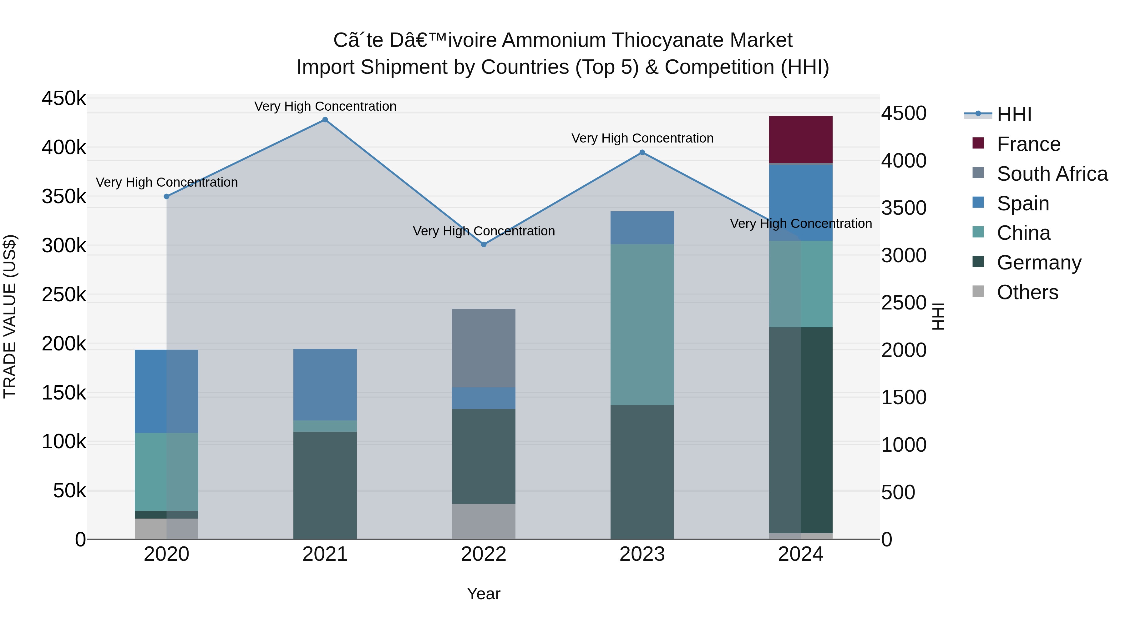 Ivory Coast Ammonium Thiocyanate Market: Top 5 Importing Countries and Market Competition (HHI) Analysis