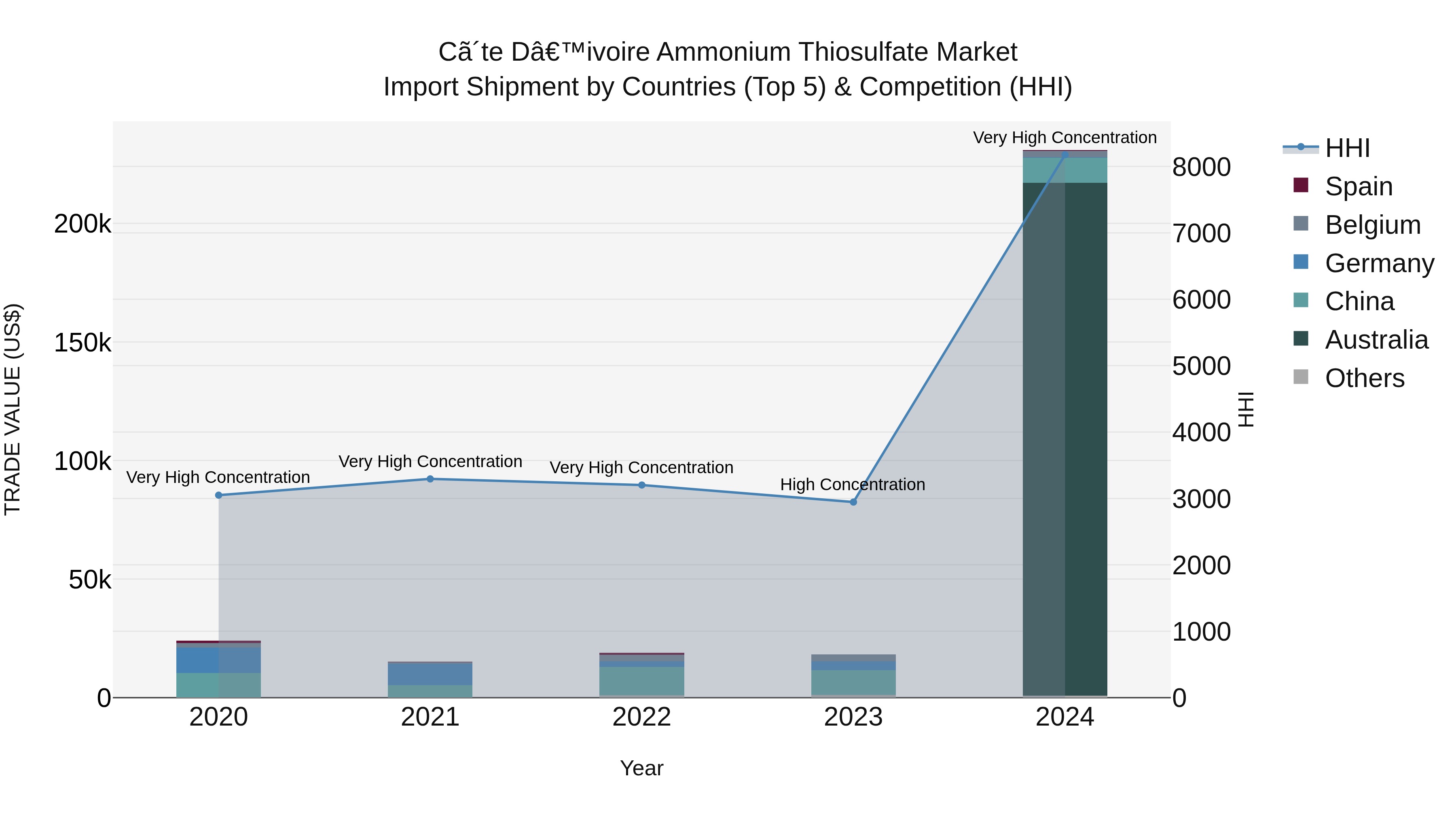 Ivory Coast Ammonium Thiosulfate Market: Top 5 Importing Countries and Market Competition (HHI) Analysis