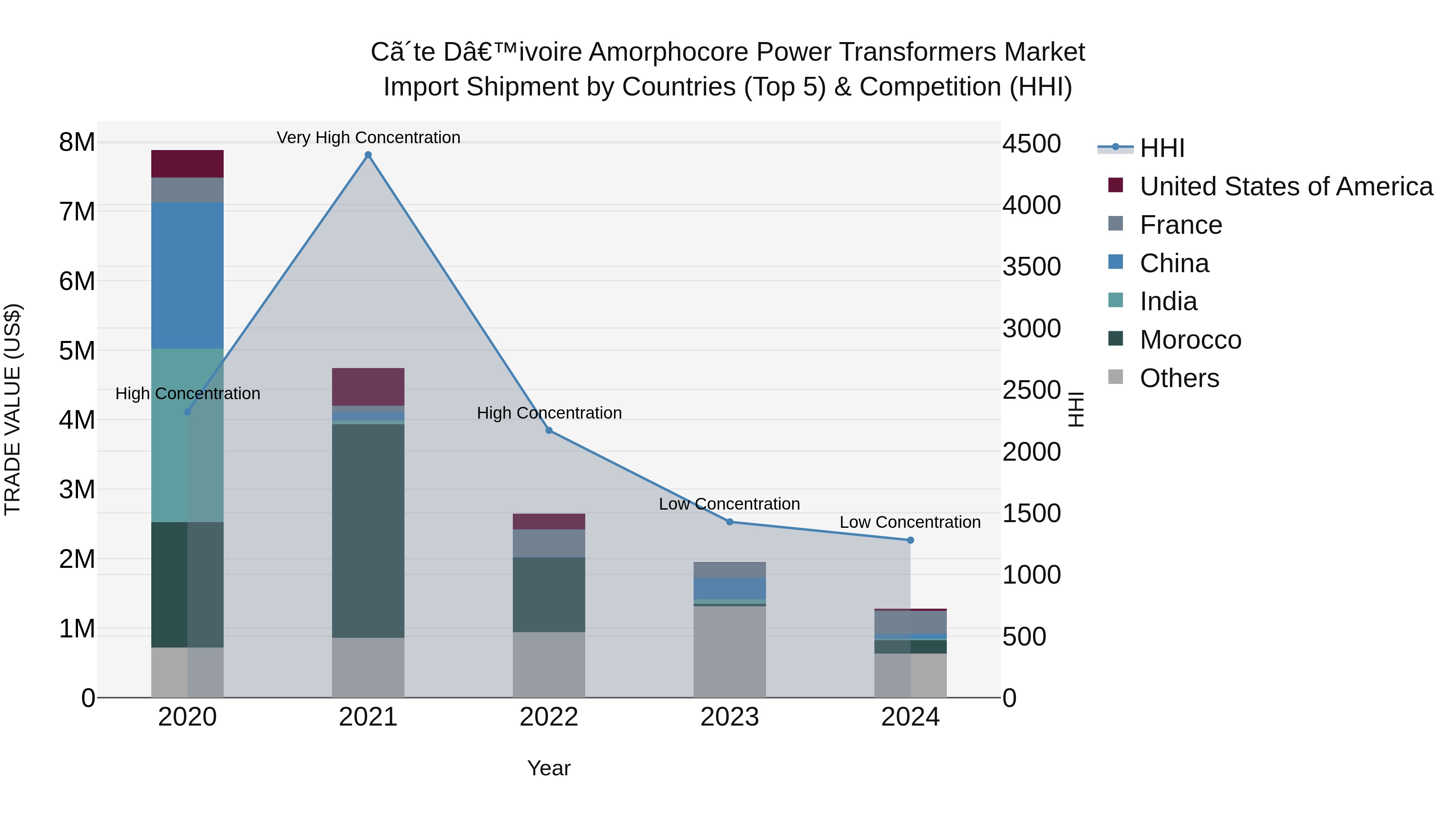 Ivory Coast Amorphocore Power Transformers Market: Top 5 Importing Countries and Market Competition (HHI) Analysis
