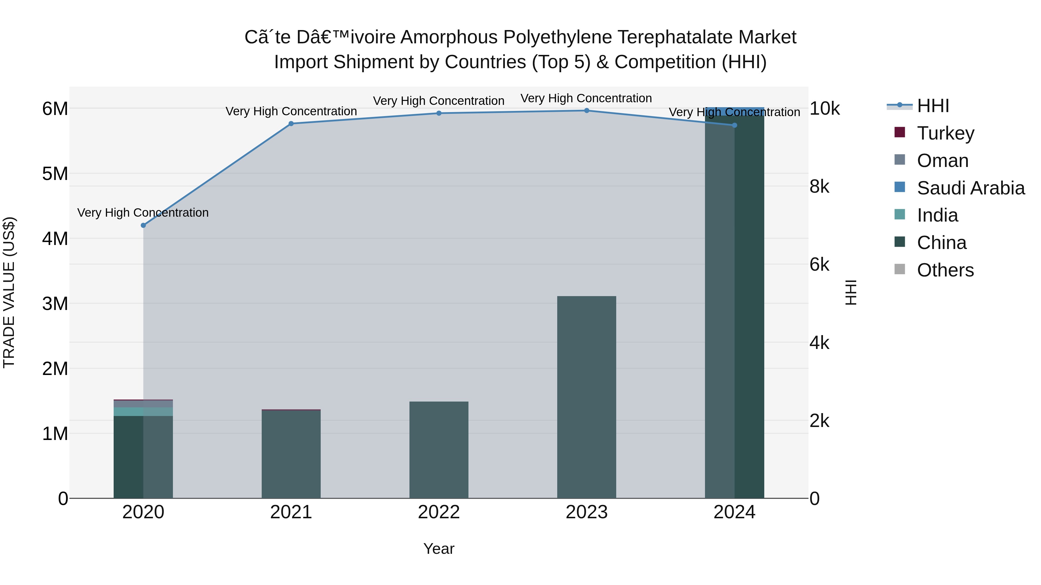 Ivory Coast Amorphous Polyethylene Terephatalate Market: Top 5 Importing Countries and Market Competition (HHI) Analysis