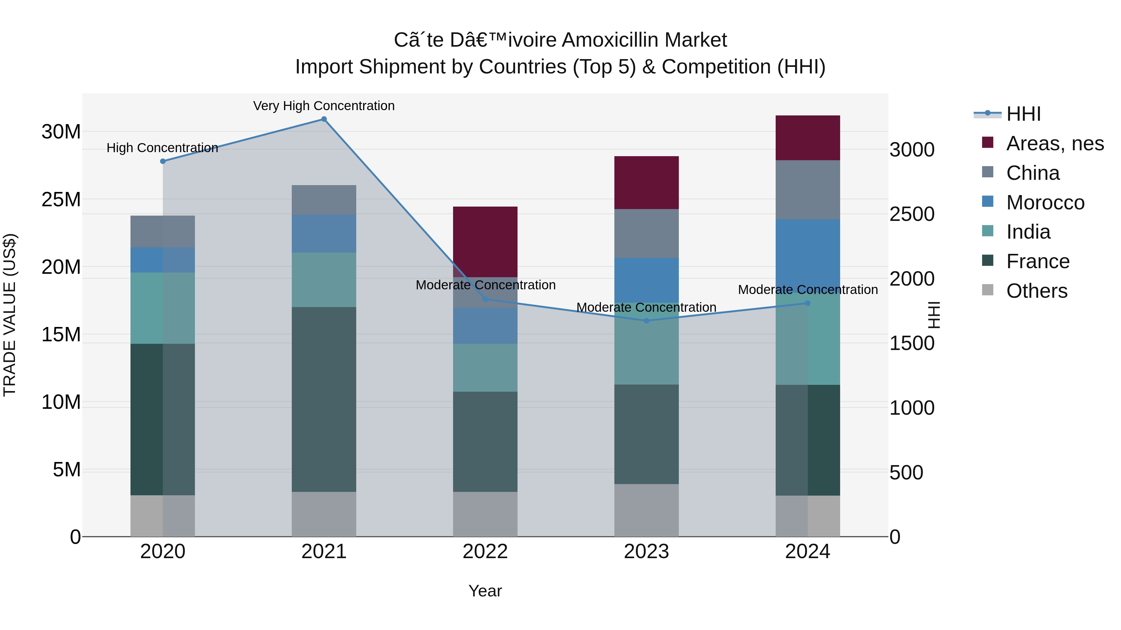 Ivory Coast Amoxicillin Market: Top 5 Importing Countries and Market Competition (HHI) Analysis