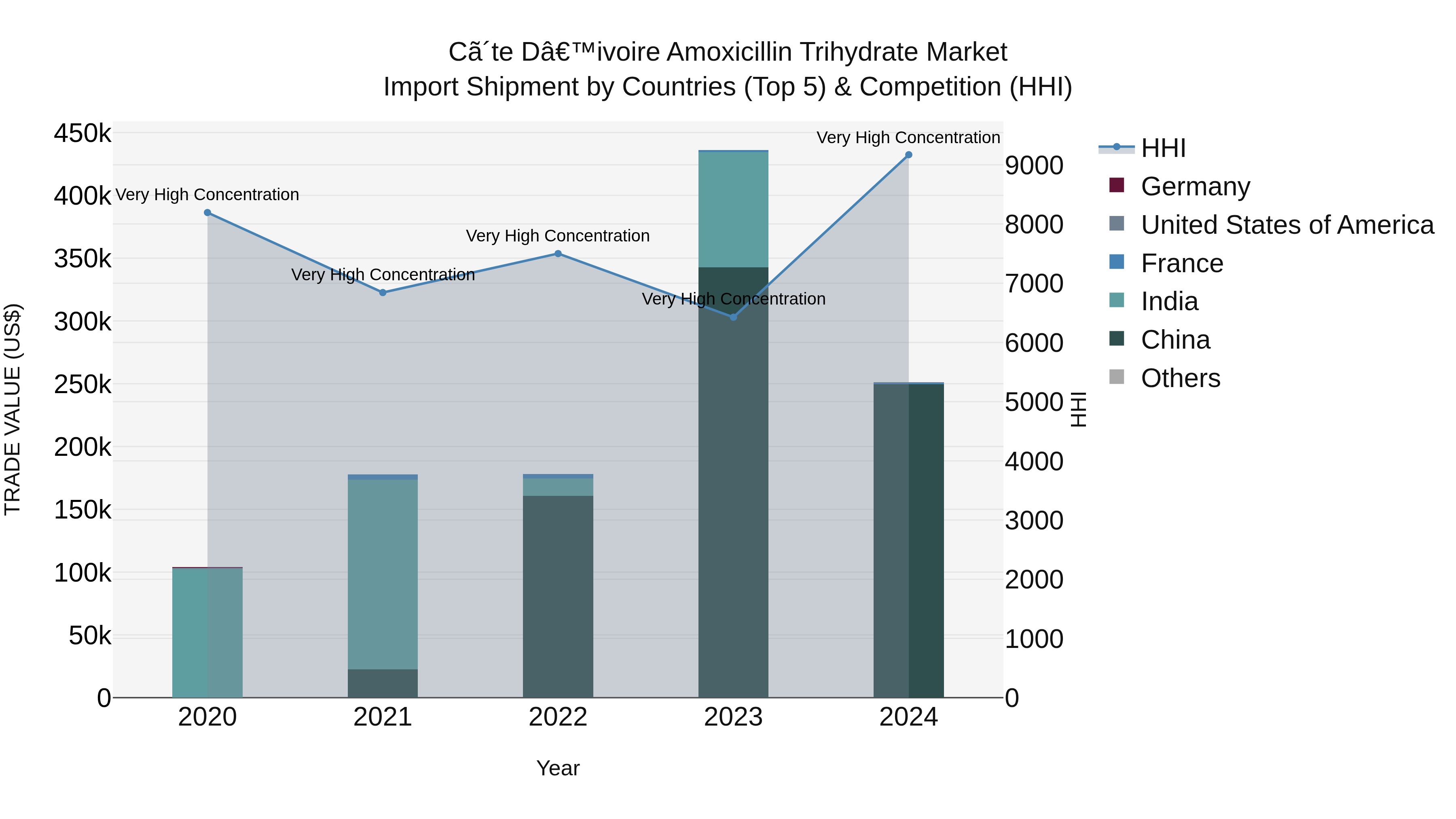 Ivory Coast Amoxicillin Trihydrate Market: Top 5 Importing Countries and Market Competition (HHI) Analysis