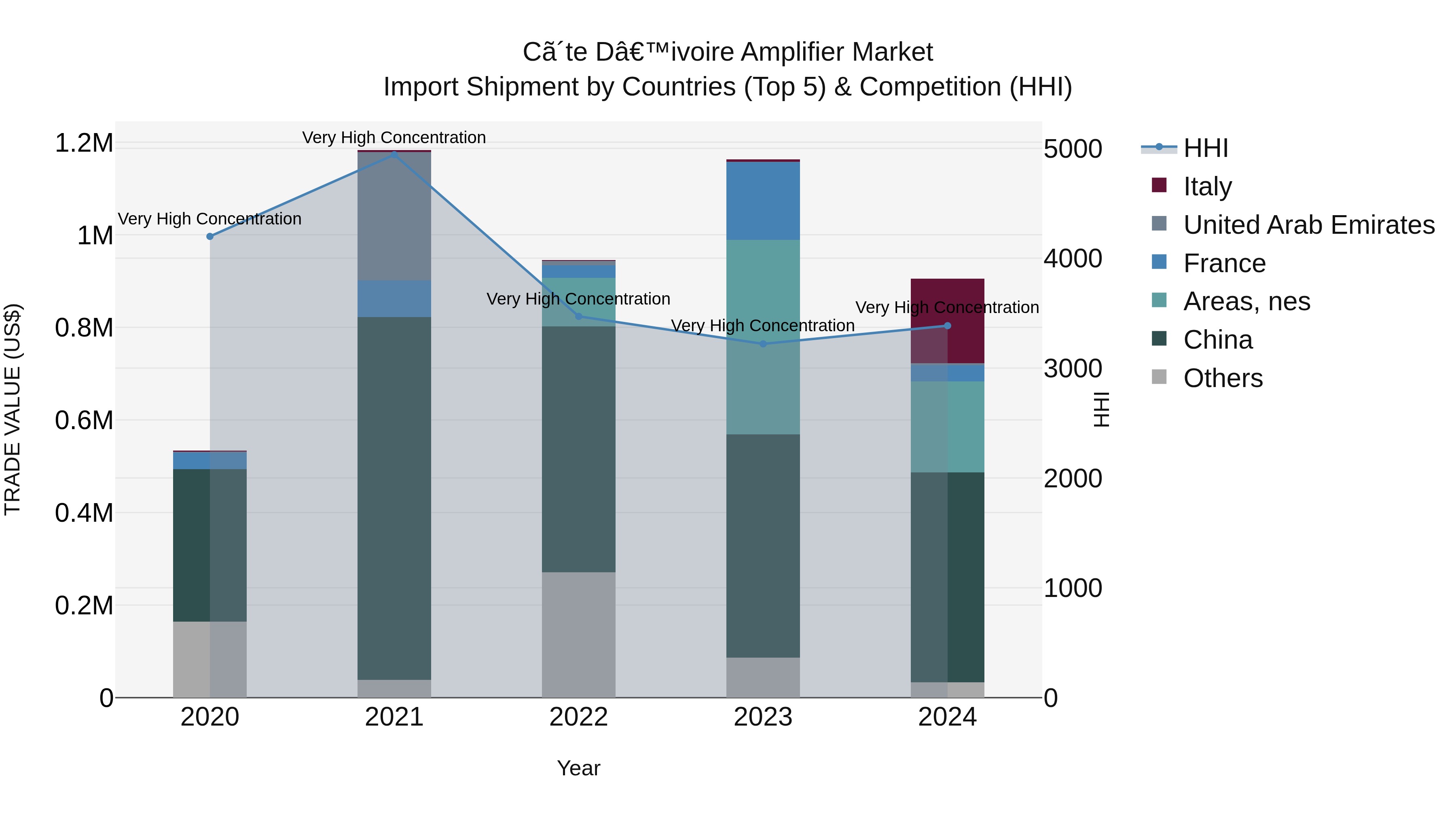Ivory Coast Amplifier Market: Top 5 Importing Countries and Market Competition (HHI) Analysis