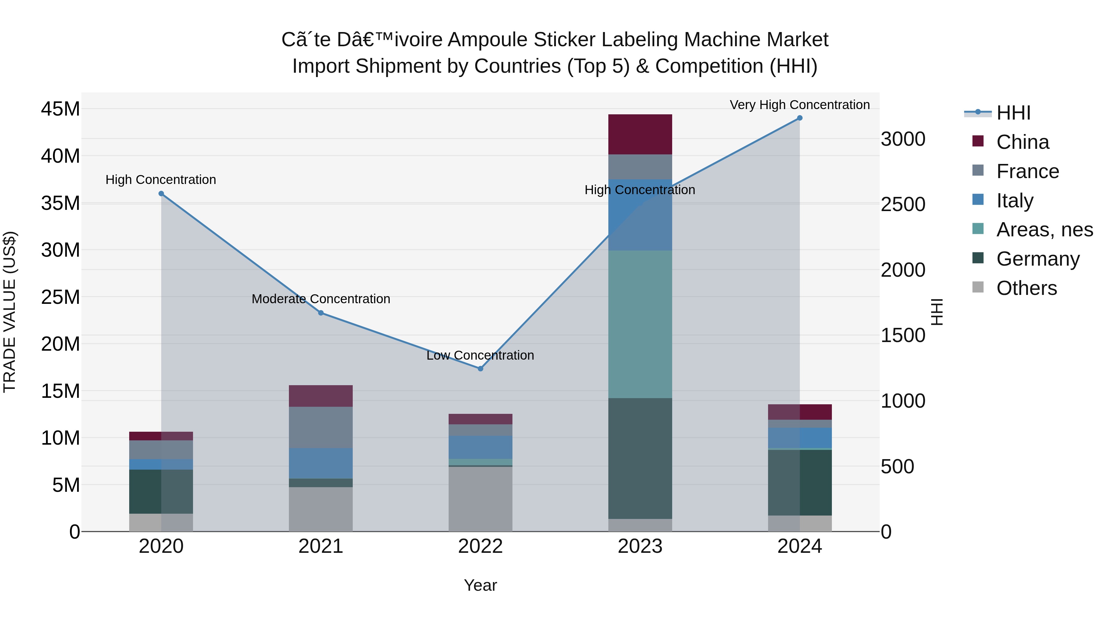 Ivory Coast Ampoule Sticker Labeling Machine Market: Top 5 Importing Countries and Market Competition (HHI) Analysis