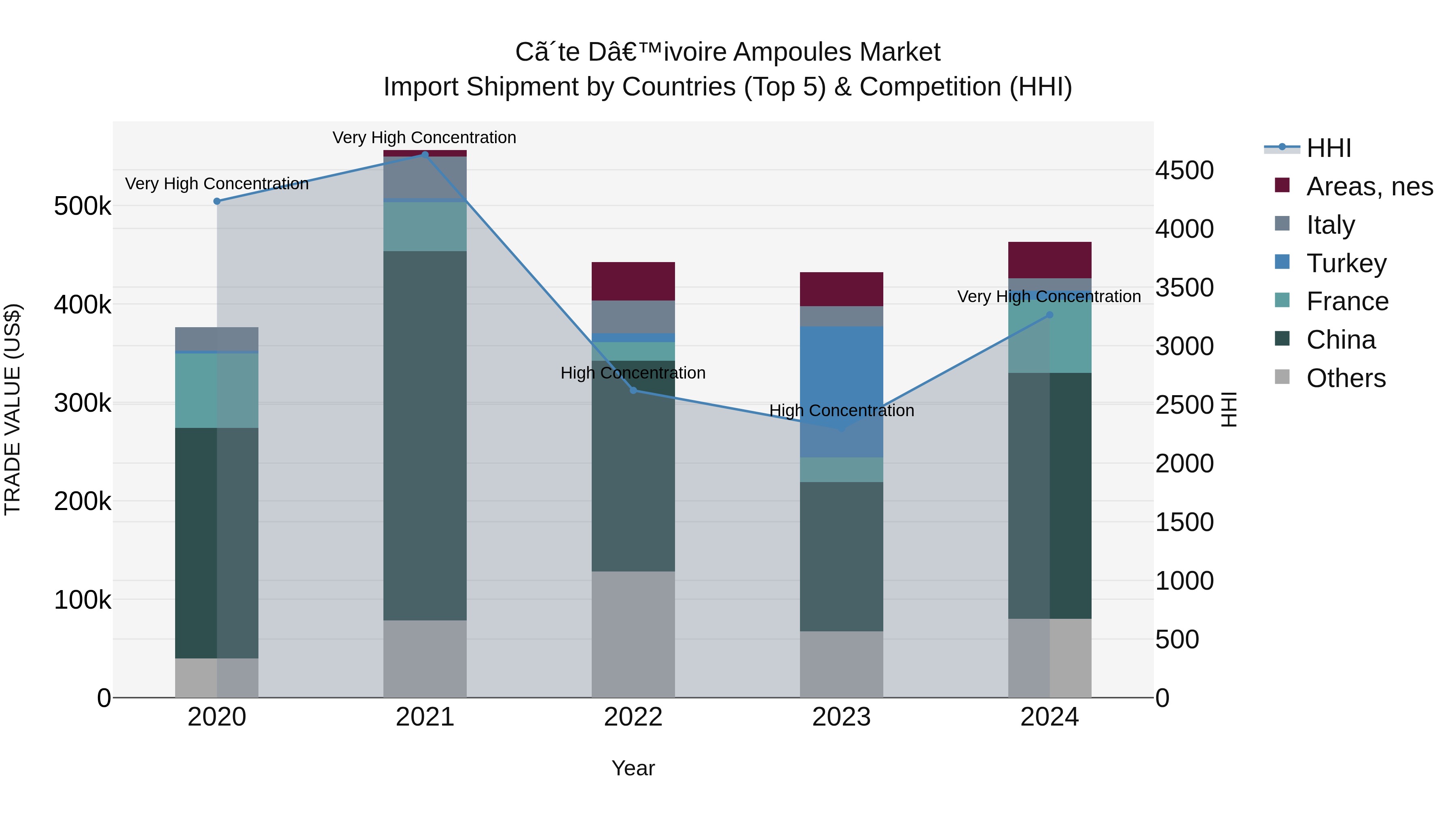 Ivory Coast Ampoules Market: Top 5 Importing Countries and Market Competition (HHI) Analysis