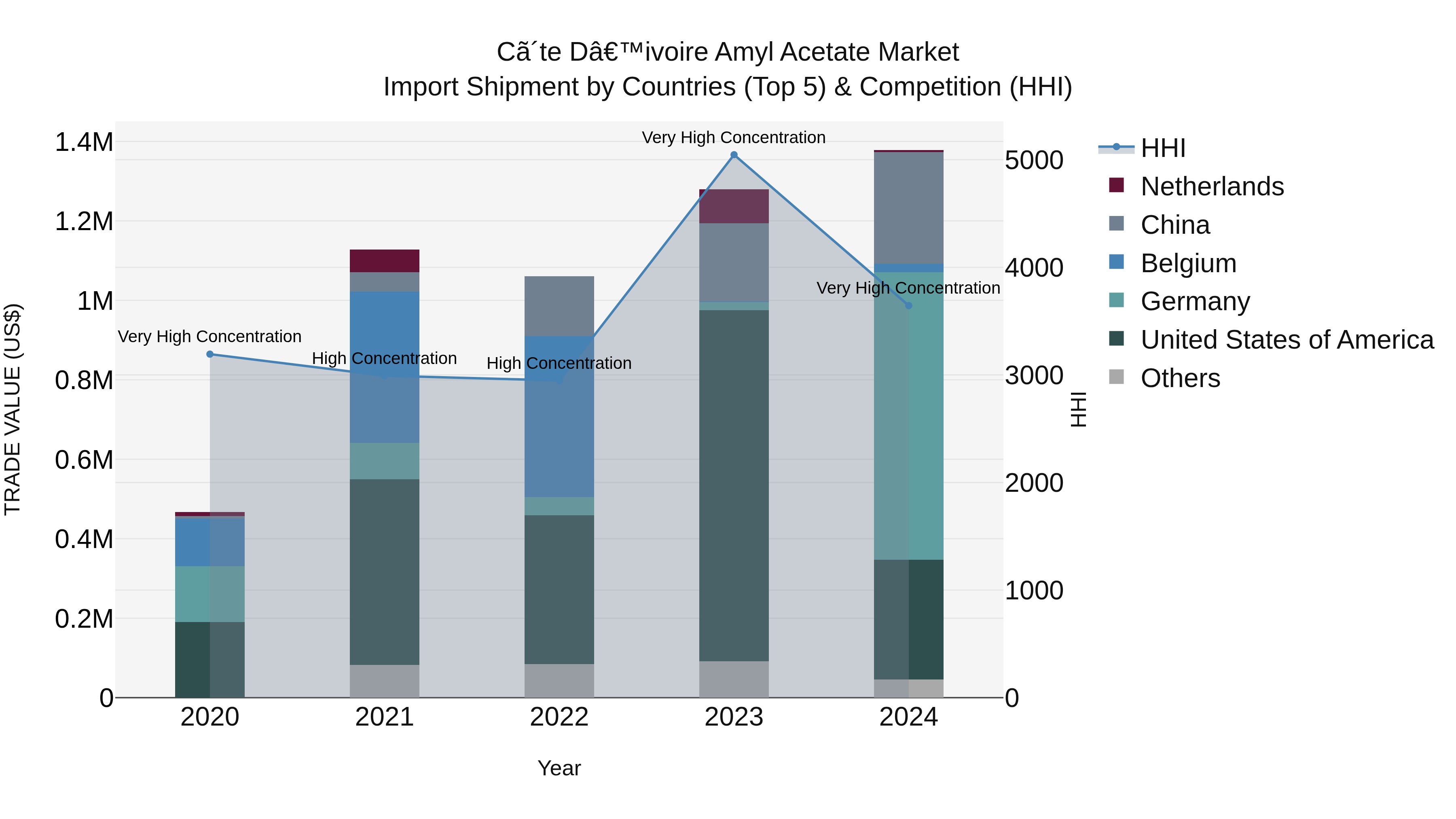 Ivory Coast Amyl Acetate Market: Top 5 Importing Countries and Market Competition (HHI) Analysis