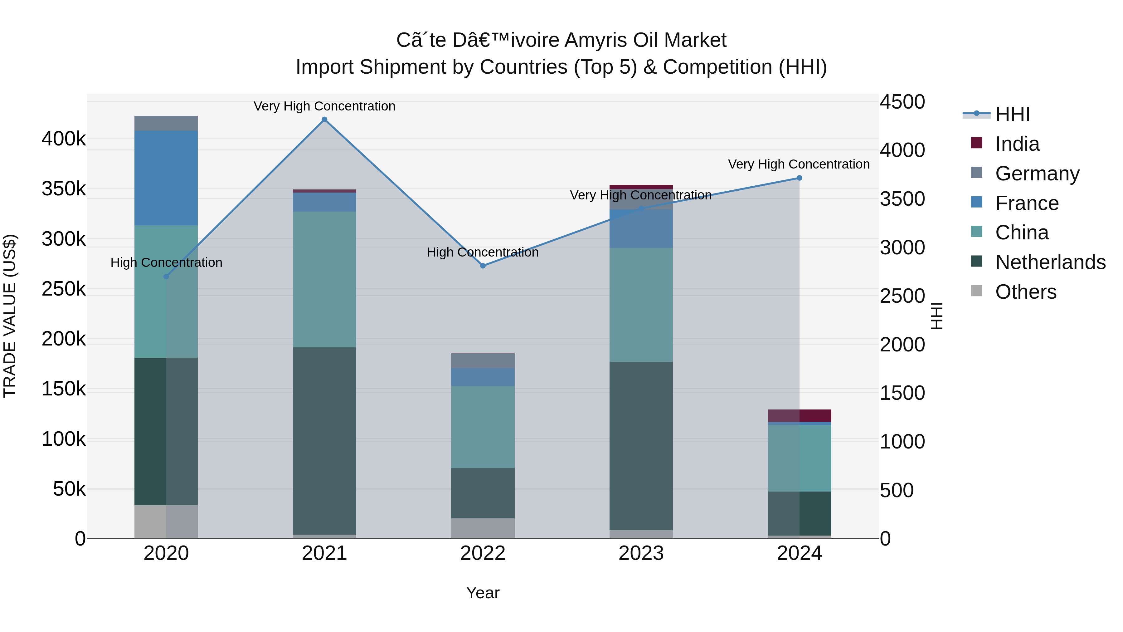 Ivory Coast Amyris Oil Market: Top 5 Importing Countries and Market Competition (HHI) Analysis