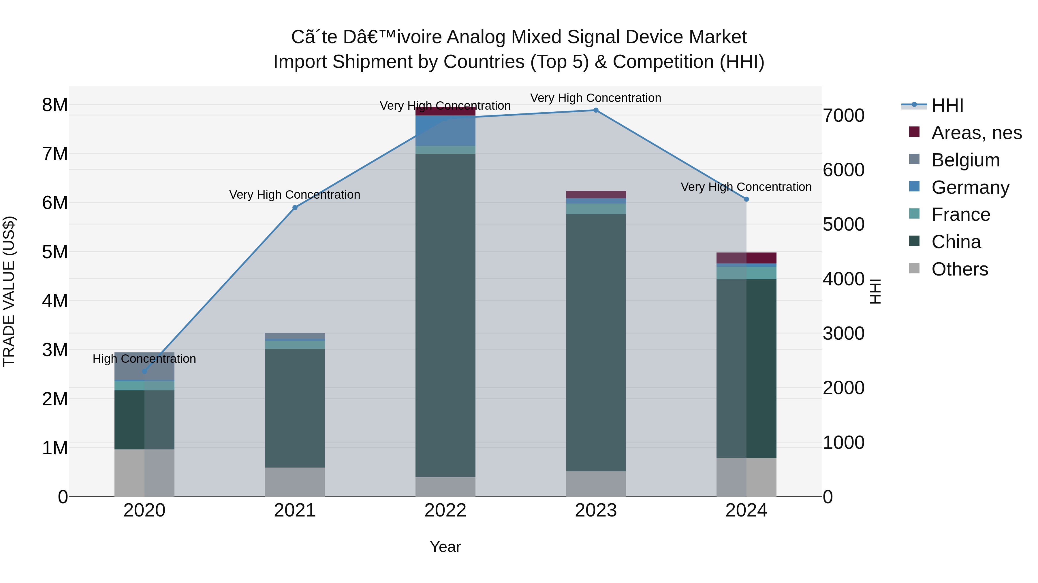Ivory Coast Analog Mixed Signal Device Market: Top 5 Importing Countries and Market Competition (HHI) Analysis
