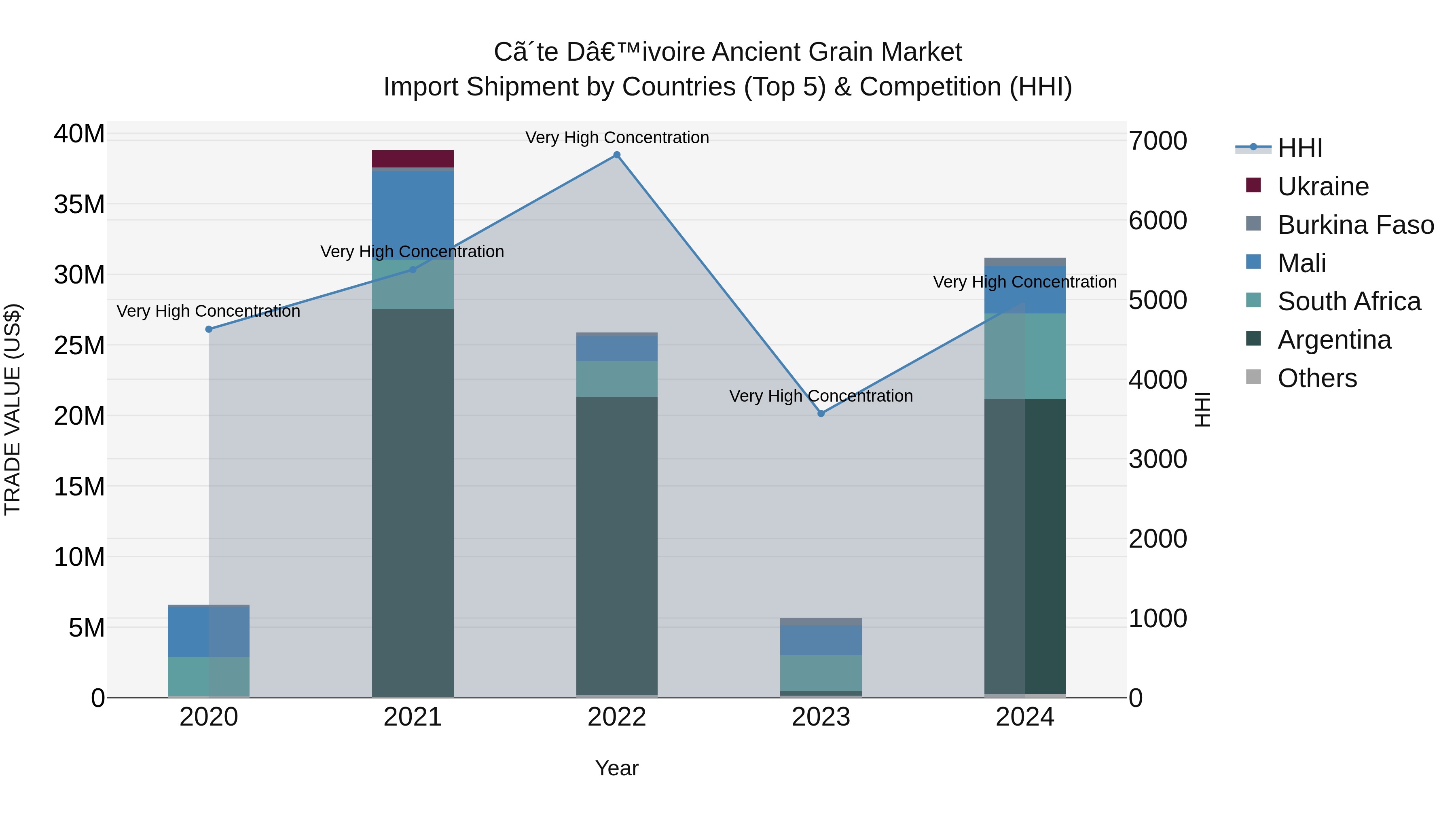 Ivory Coast Ancient Grain Market: Top 5 Importing Countries and Market Competition (HHI) Analysis