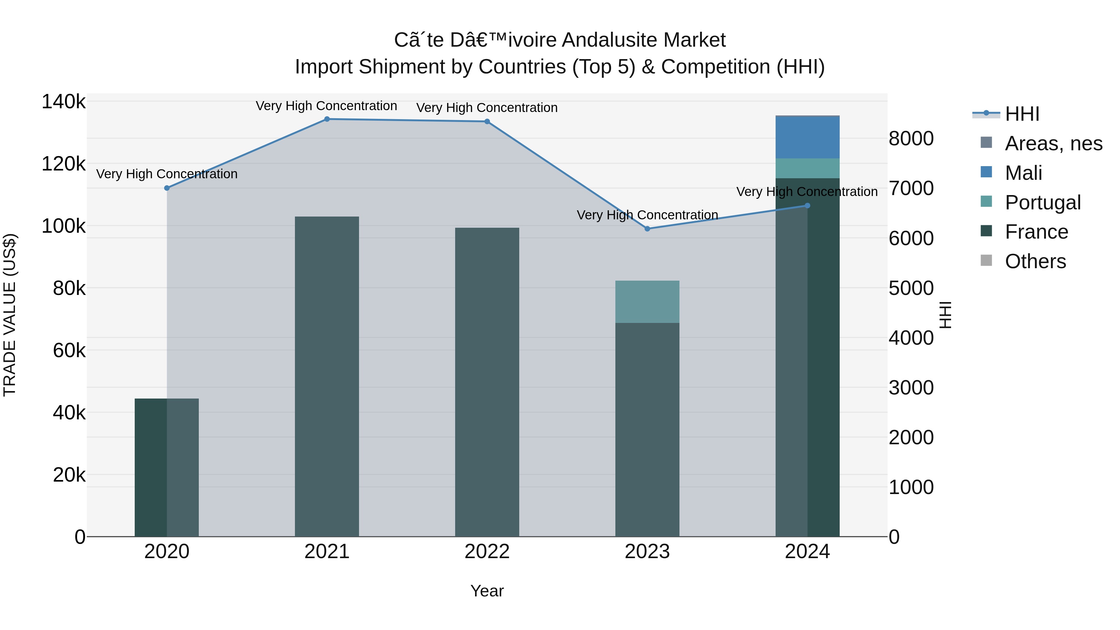 Ivory Coast Andalusite Market: Top 5 Importing Countries and Market Competition (HHI) Analysis