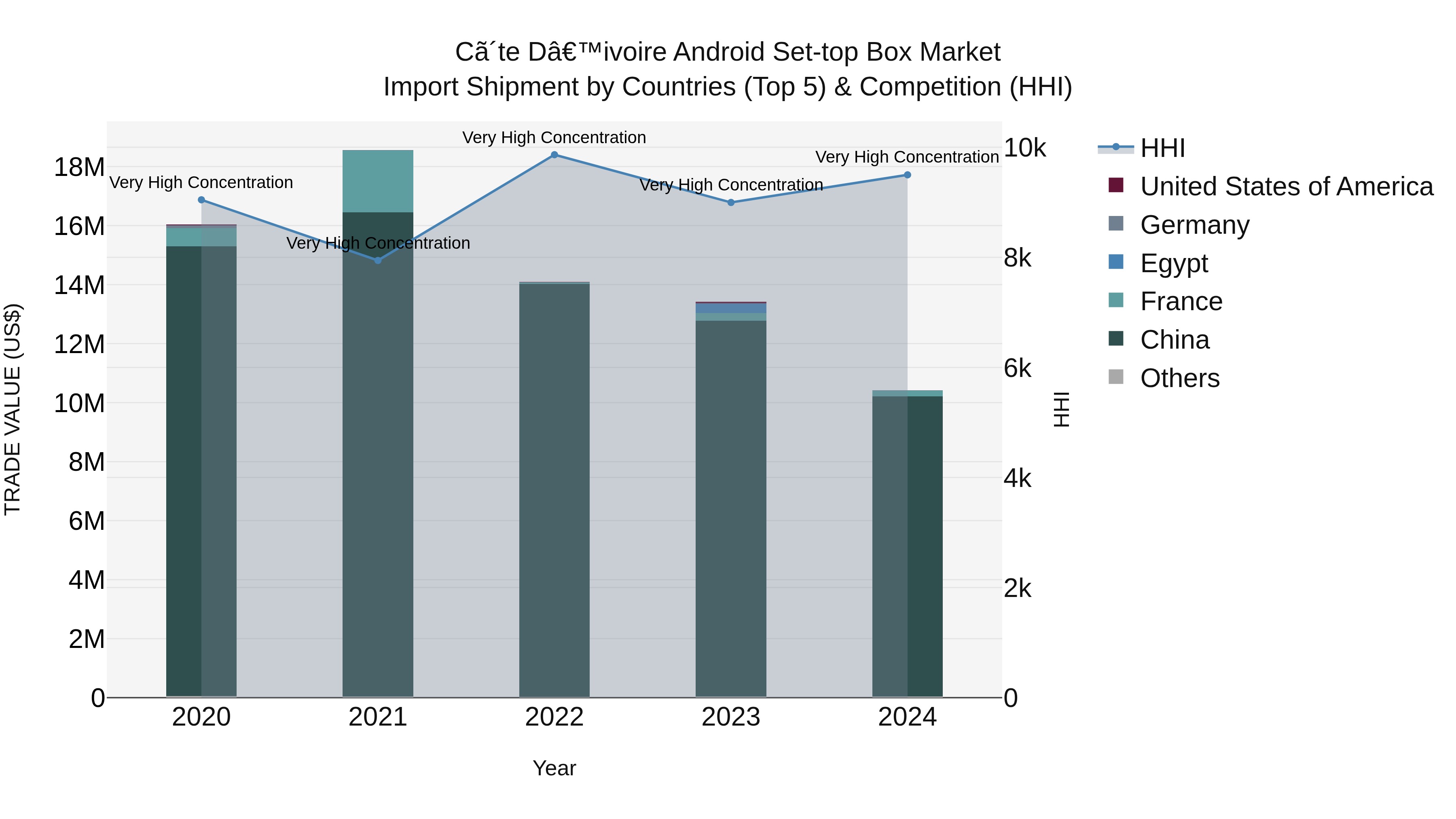 Ivory Coast Android Set-top Box Market: Top 5 Importing Countries and Market Competition (HHI) Analysis