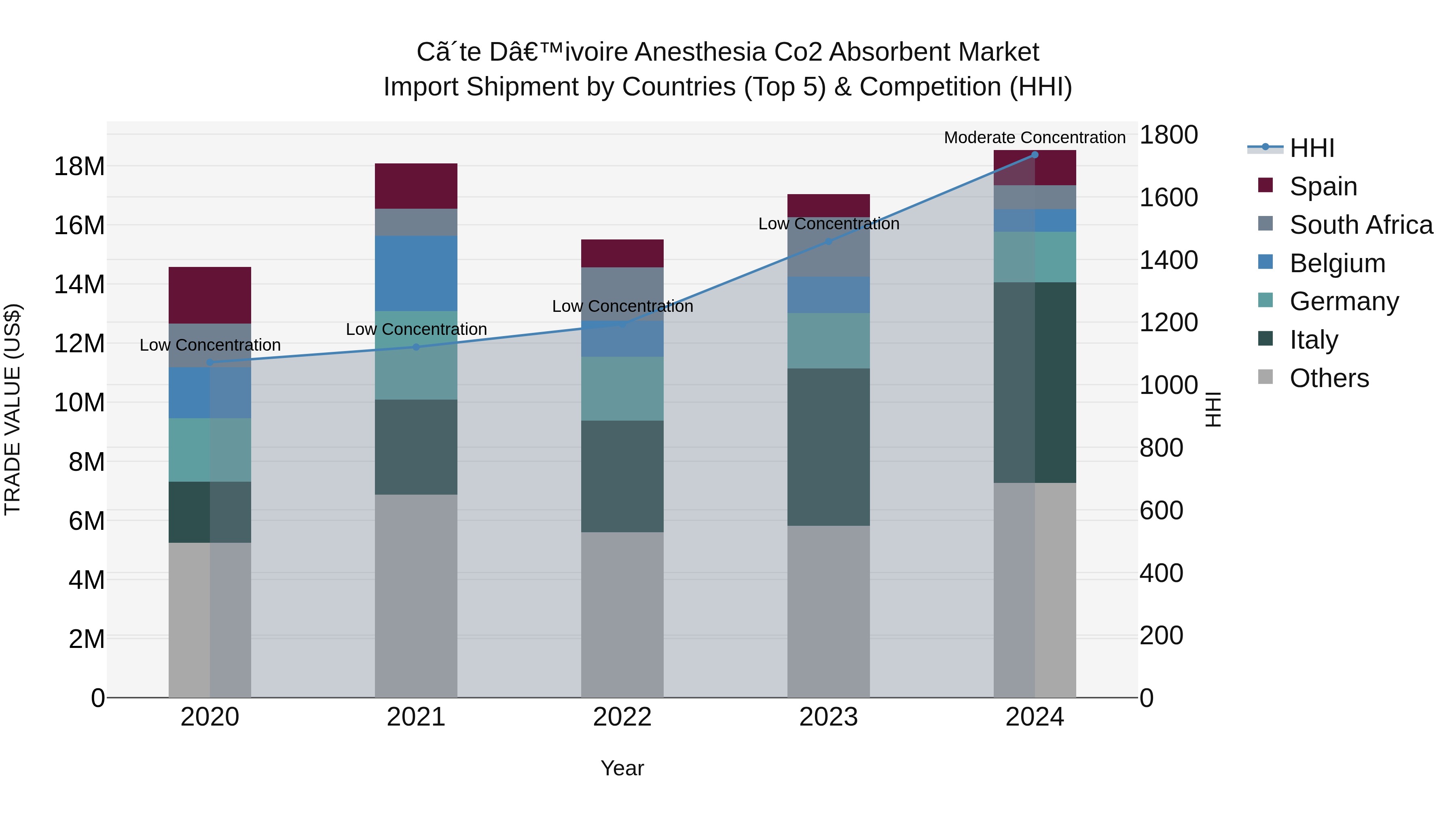 Ivory Coast Anesthesia Co2 Absorbent Market: Top 5 Importing Countries and Market Competition (HHI) Analysis
