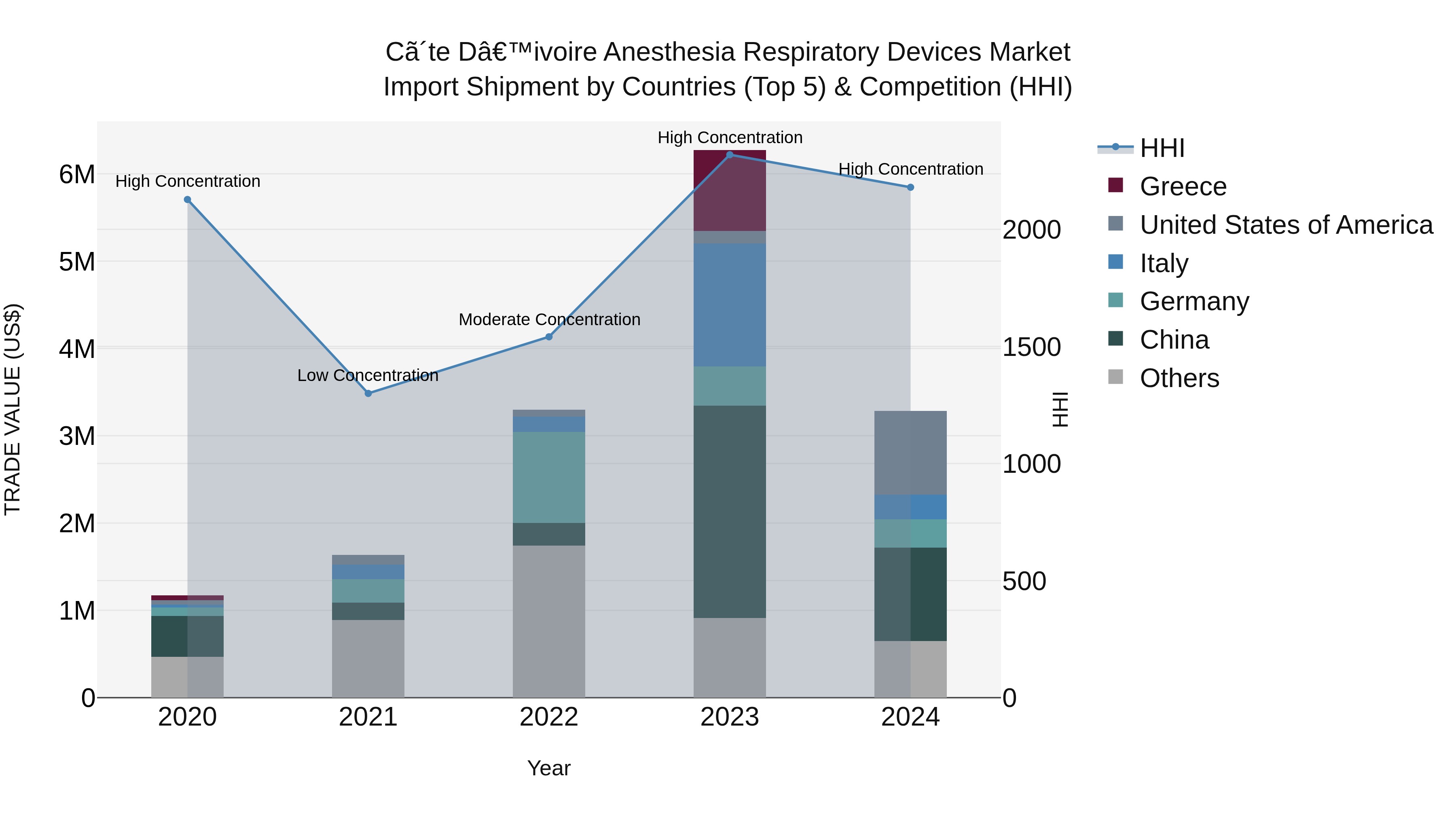 Ivory Coast Anesthesia Respiratory Devices Market: Top 5 Importing Countries and Market Competition (HHI) Analysis