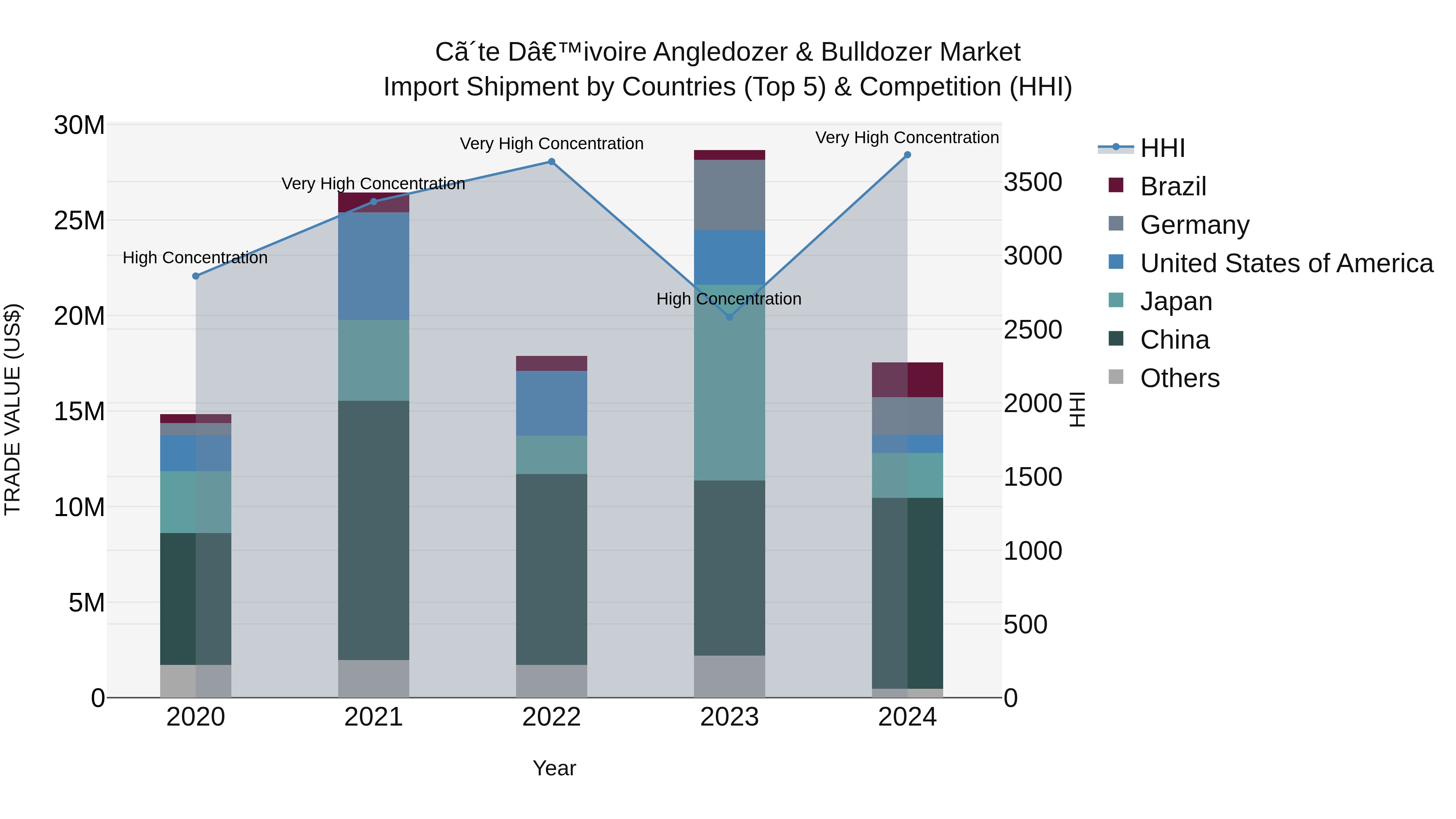 Ivory Coast Angledozer & Bulldozer Market: Top 5 Importing Countries and Market Competition (HHI) Analysis