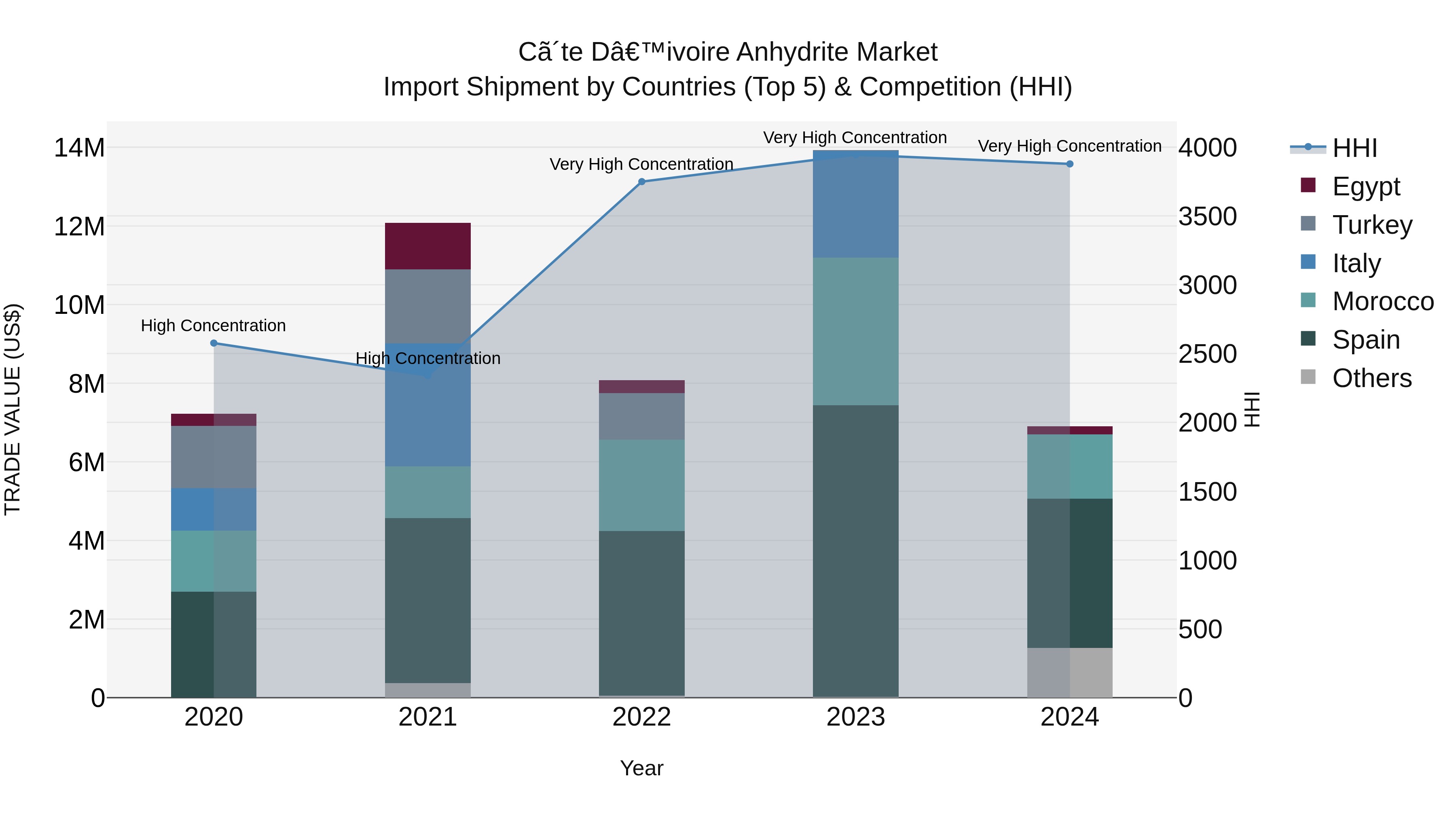 Ivory Coast Anhydrite Market: Top 5 Importing Countries and Market Competition (HHI) Analysis