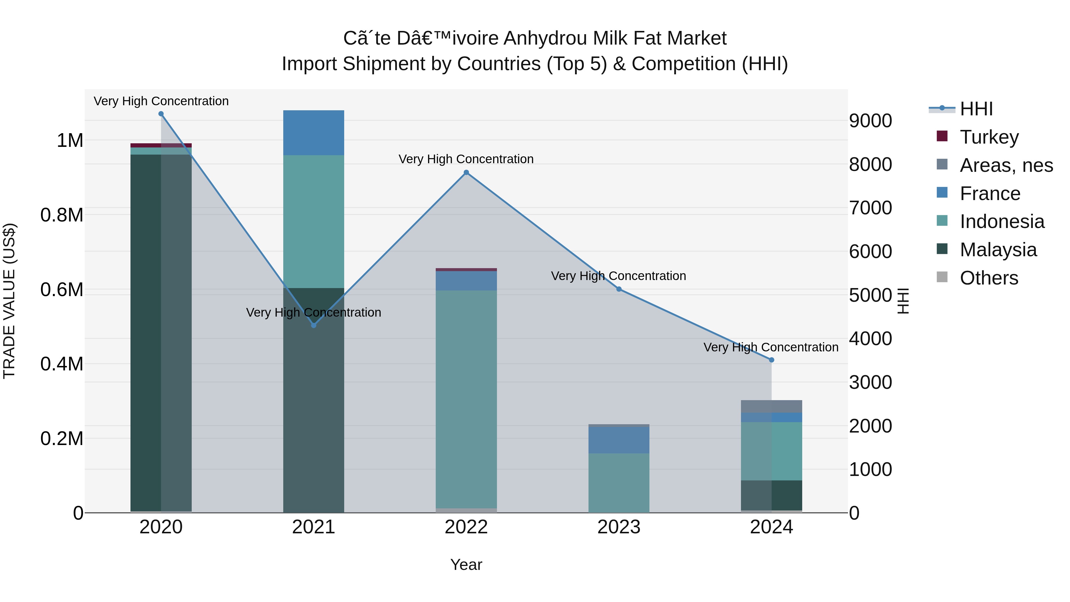 Ivory Coast Anhydrou Milk Fat Market: Top 5 Importing Countries and Market Competition (HHI) Analysis