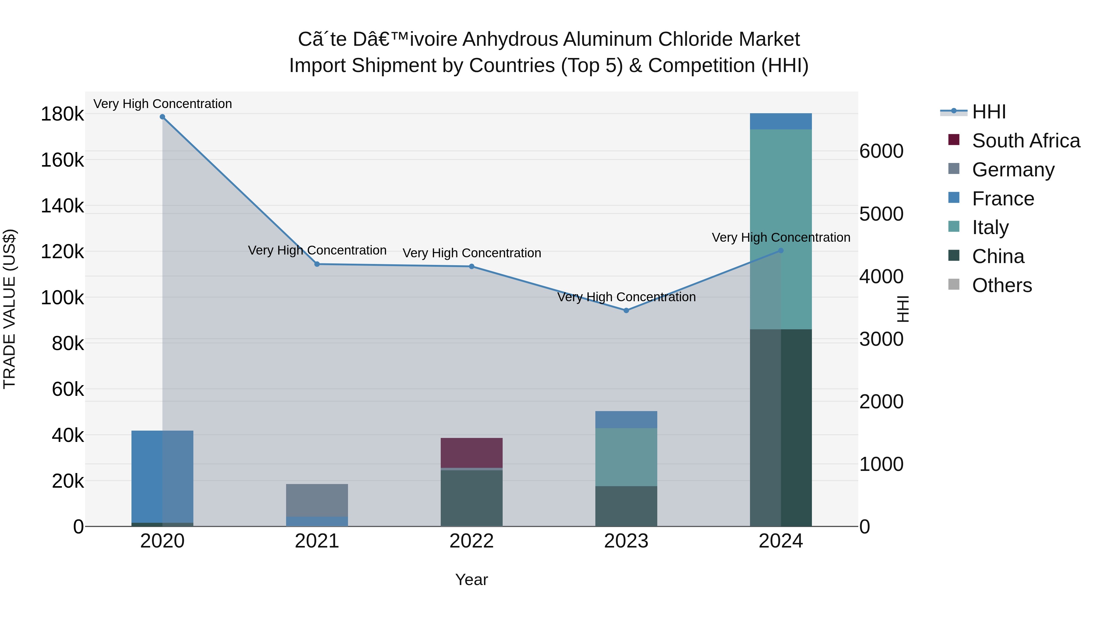 Ivory Coast Anhydrous Aluminum Chloride Market: Top 5 Importing Countries and Market Competition (HHI) Analysis