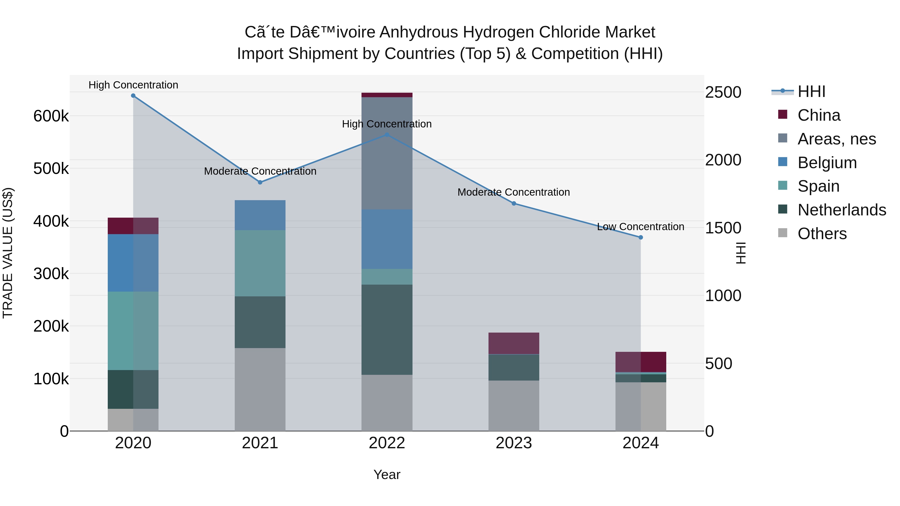 Ivory Coast Anhydrous Hydrogen Chloride Market: Top 5 Importing Countries and Market Competition (HHI) Analysis