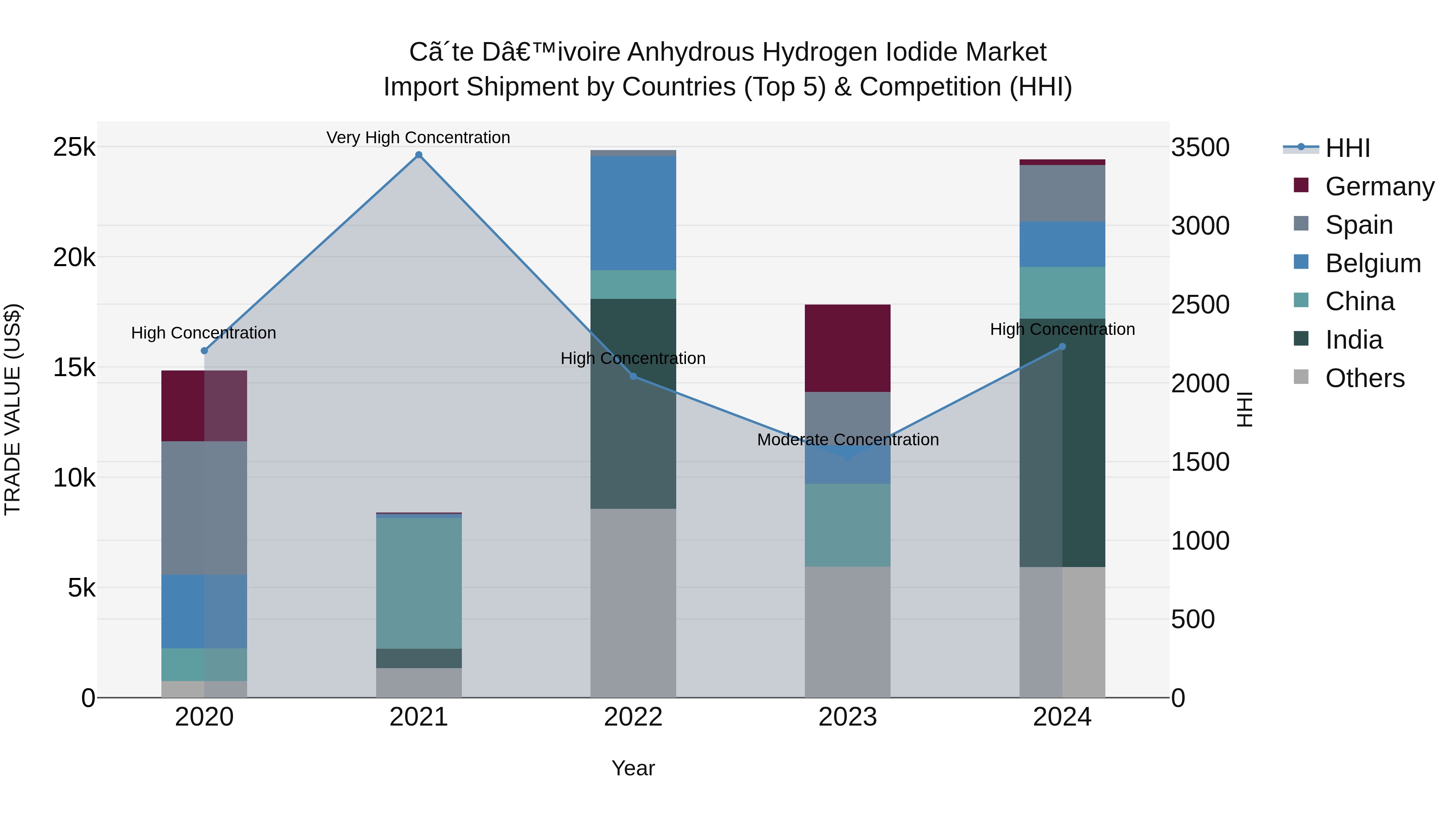 Ivory Coast Anhydrous Hydrogen Iodide Market: Top 5 Importing Countries and Market Competition (HHI) Analysis