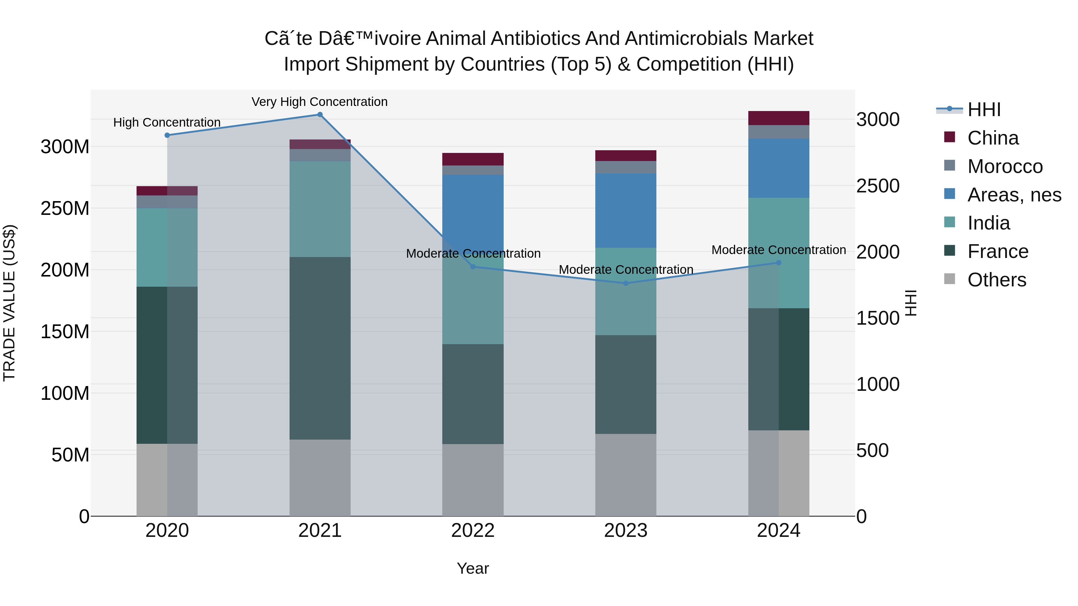 Ivory Coast Animal Antibiotics and Antimicrobials Market: Top 5 Importing Countries and Market Competition (HHI) Analysis