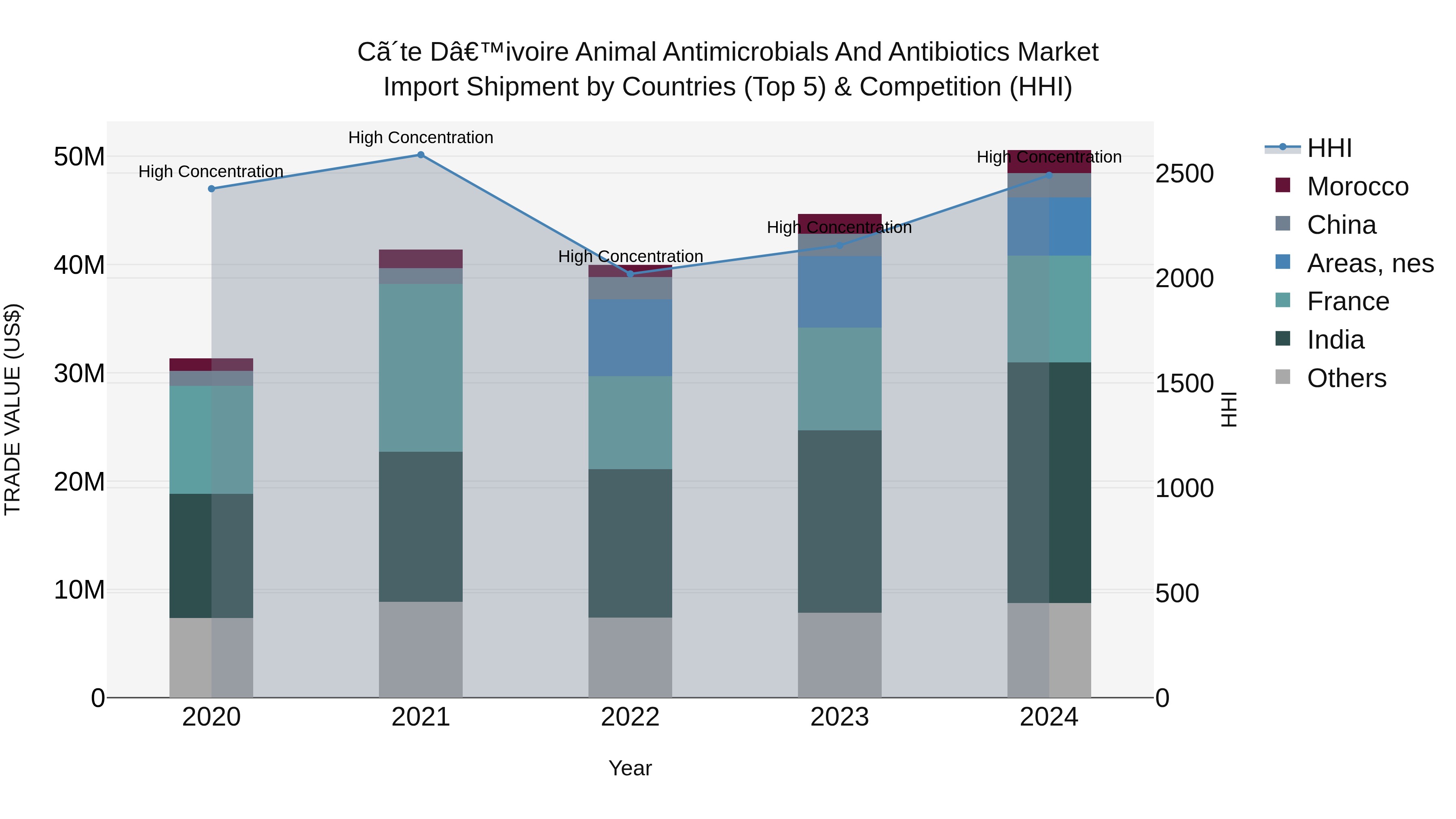 Ivory Coast Animal Antimicrobials and Antibiotics Market: Top 5 Importing Countries and Market Competition (HHI) Analysis