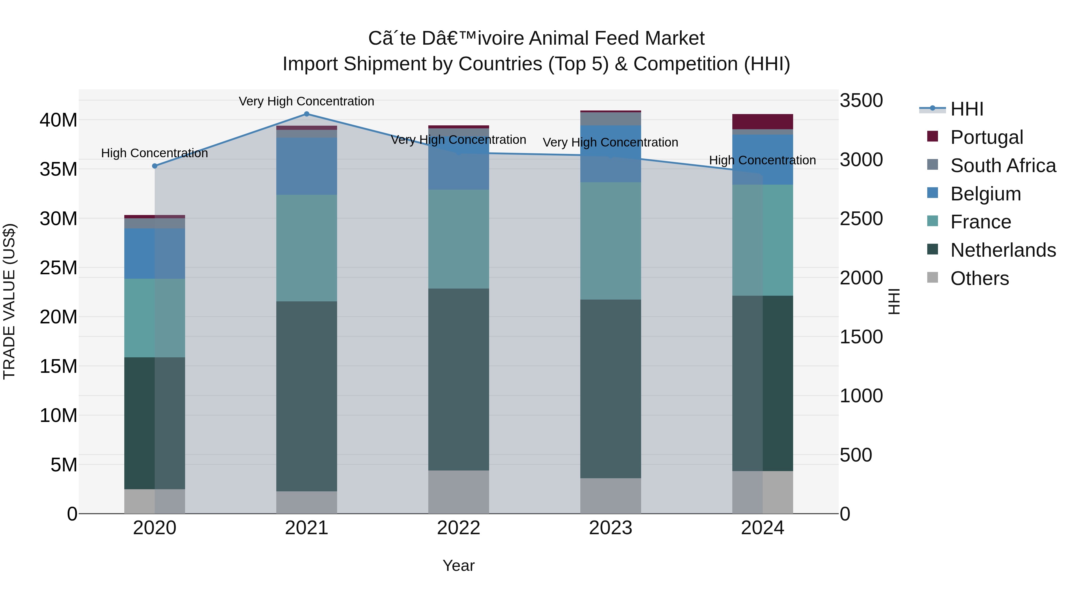 Ivory Coast Animal Feed Market: Top 5 Importing Countries and Market Competition (HHI) Analysis