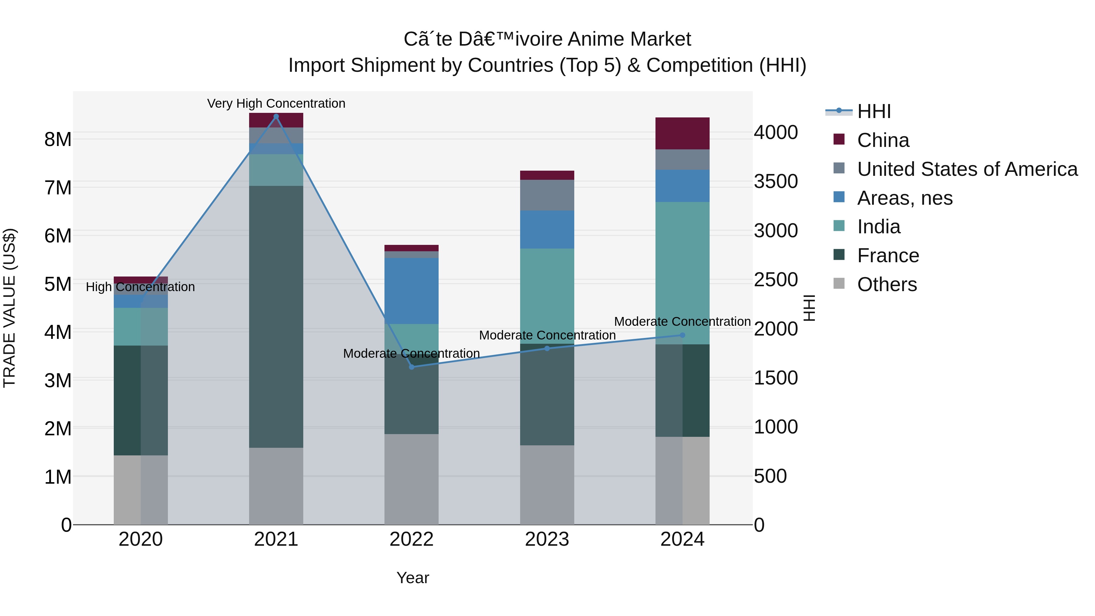 Ivory Coast Anime Market: Top 5 Importing Countries and Market Competition (HHI) Analysis