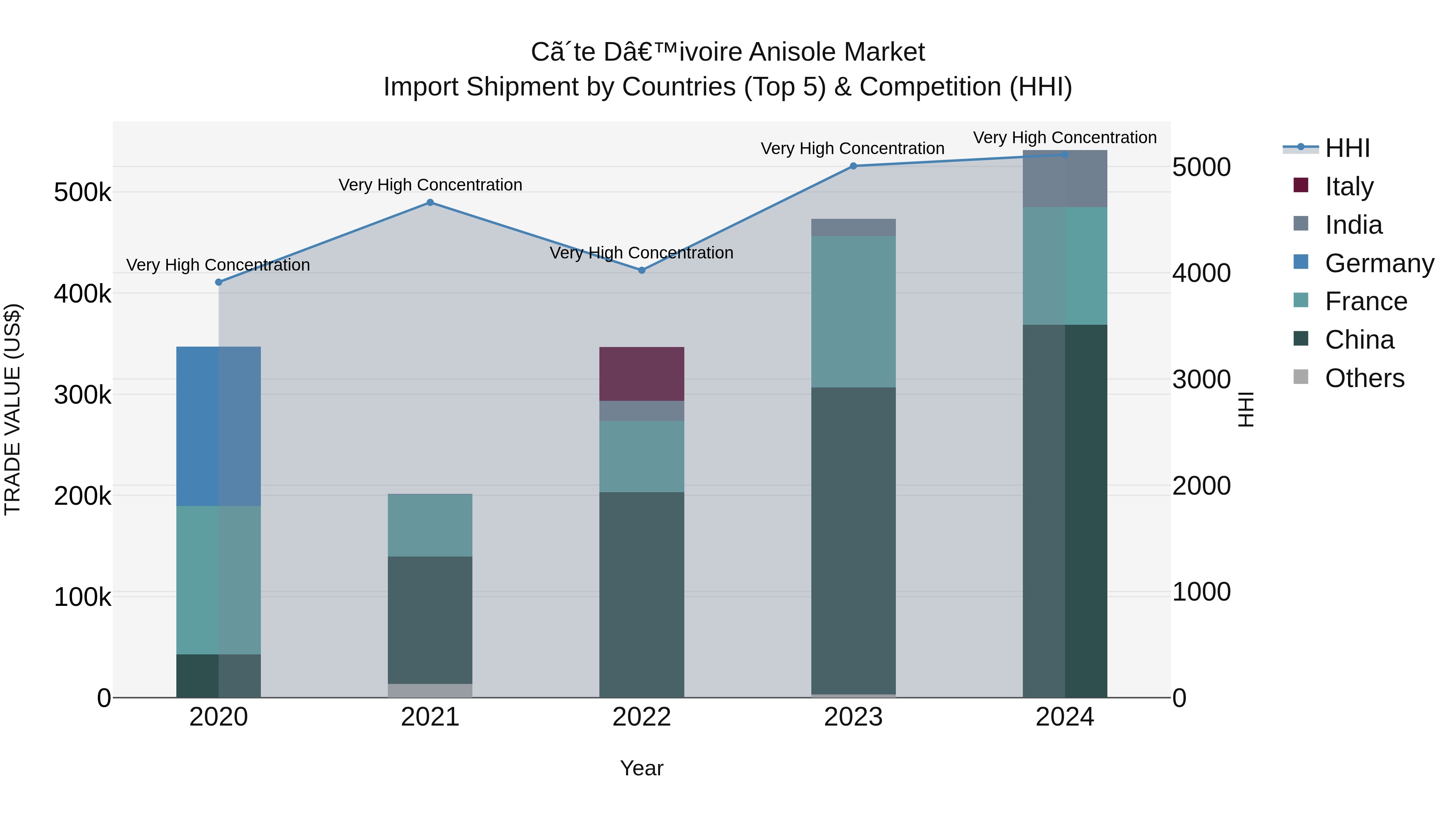 Ivory Coast Anisole Market: Top 5 Importing Countries and Market Competition (HHI) Analysis