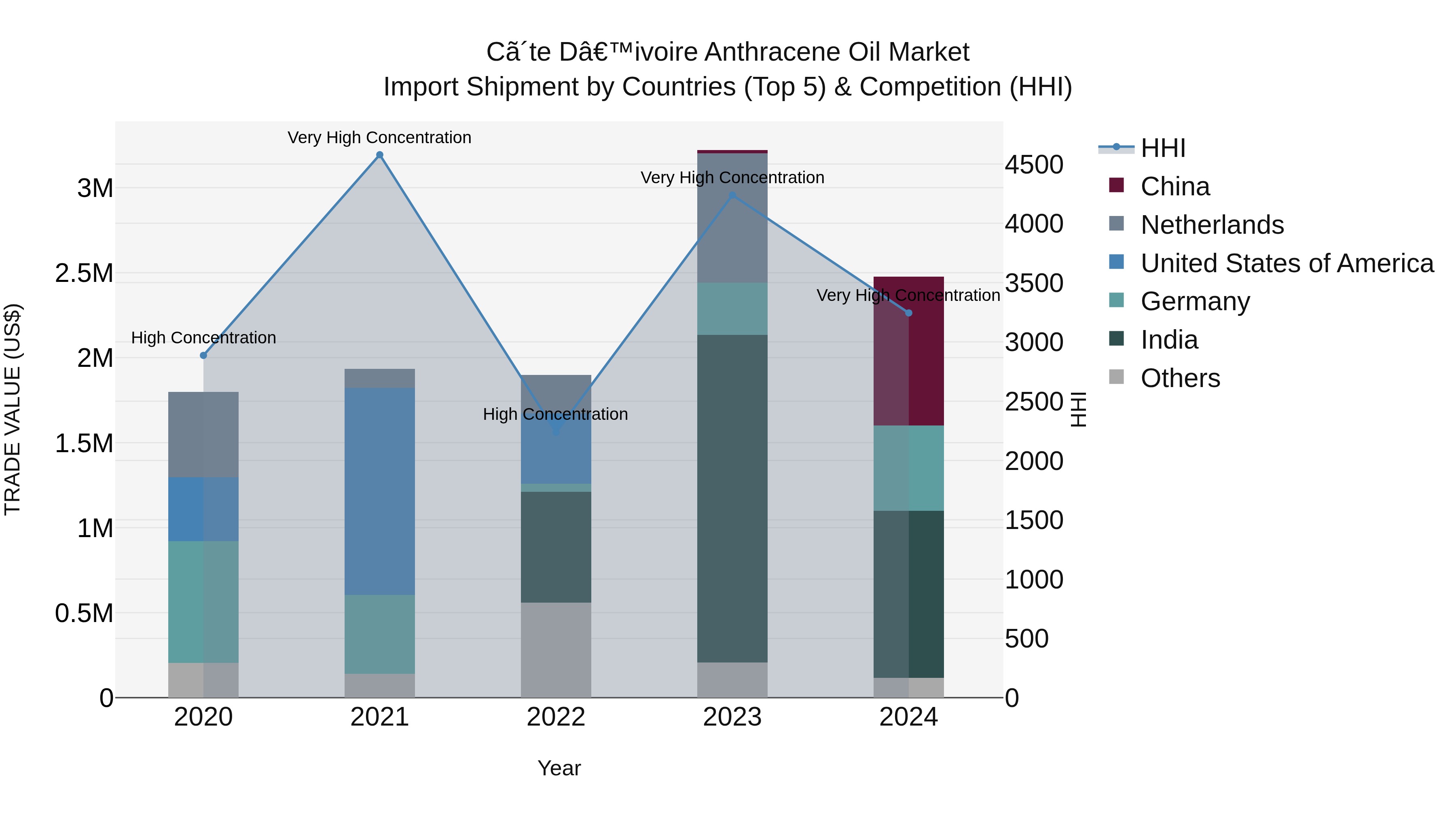 Ivory Coast Anthracene Oil Market: Top 5 Importing Countries and Market Competition (HHI) Analysis