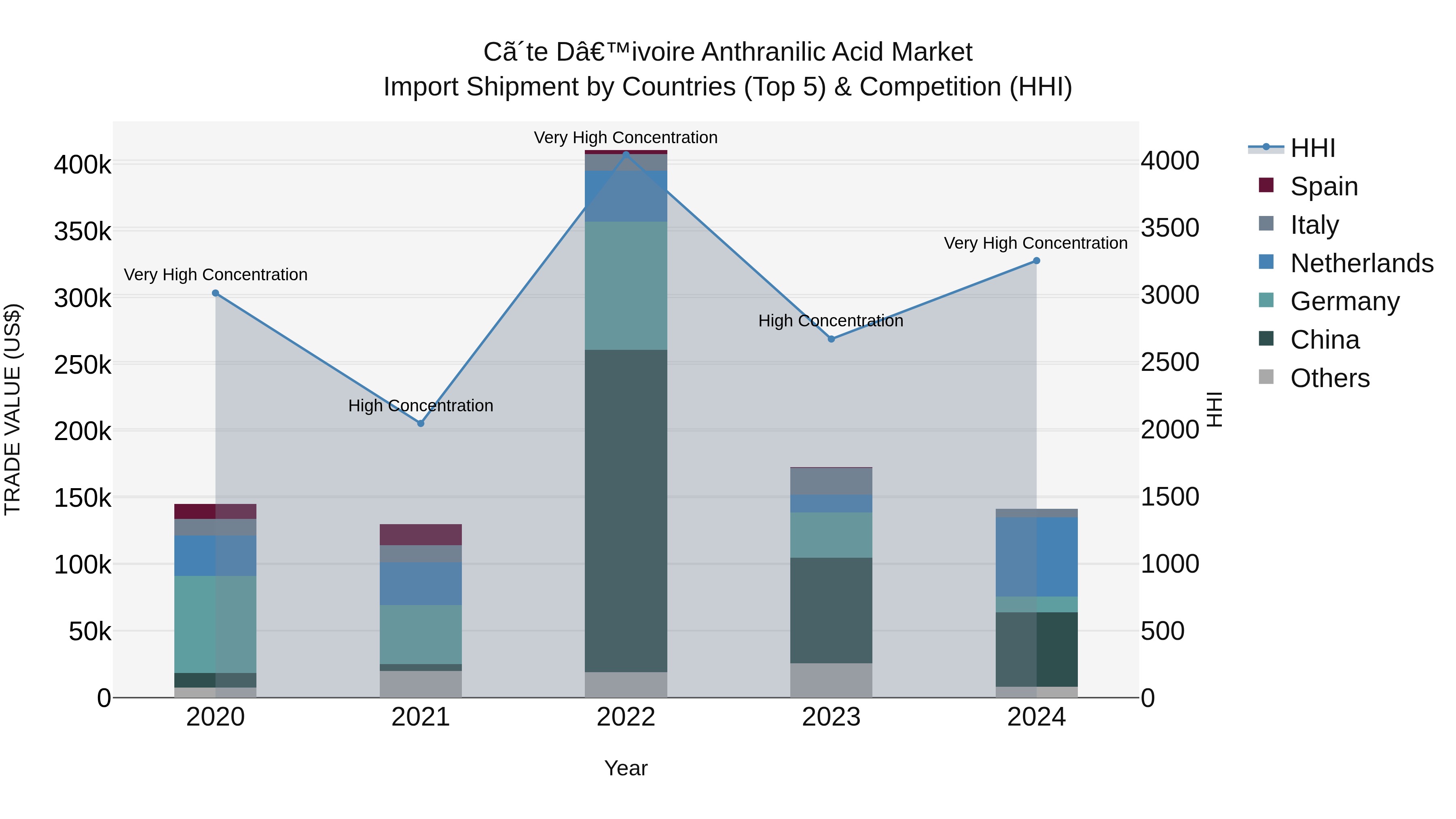 Ivory Coast Anthranilic Acid Market: Top 5 Importing Countries and Market Competition (HHI) Analysis