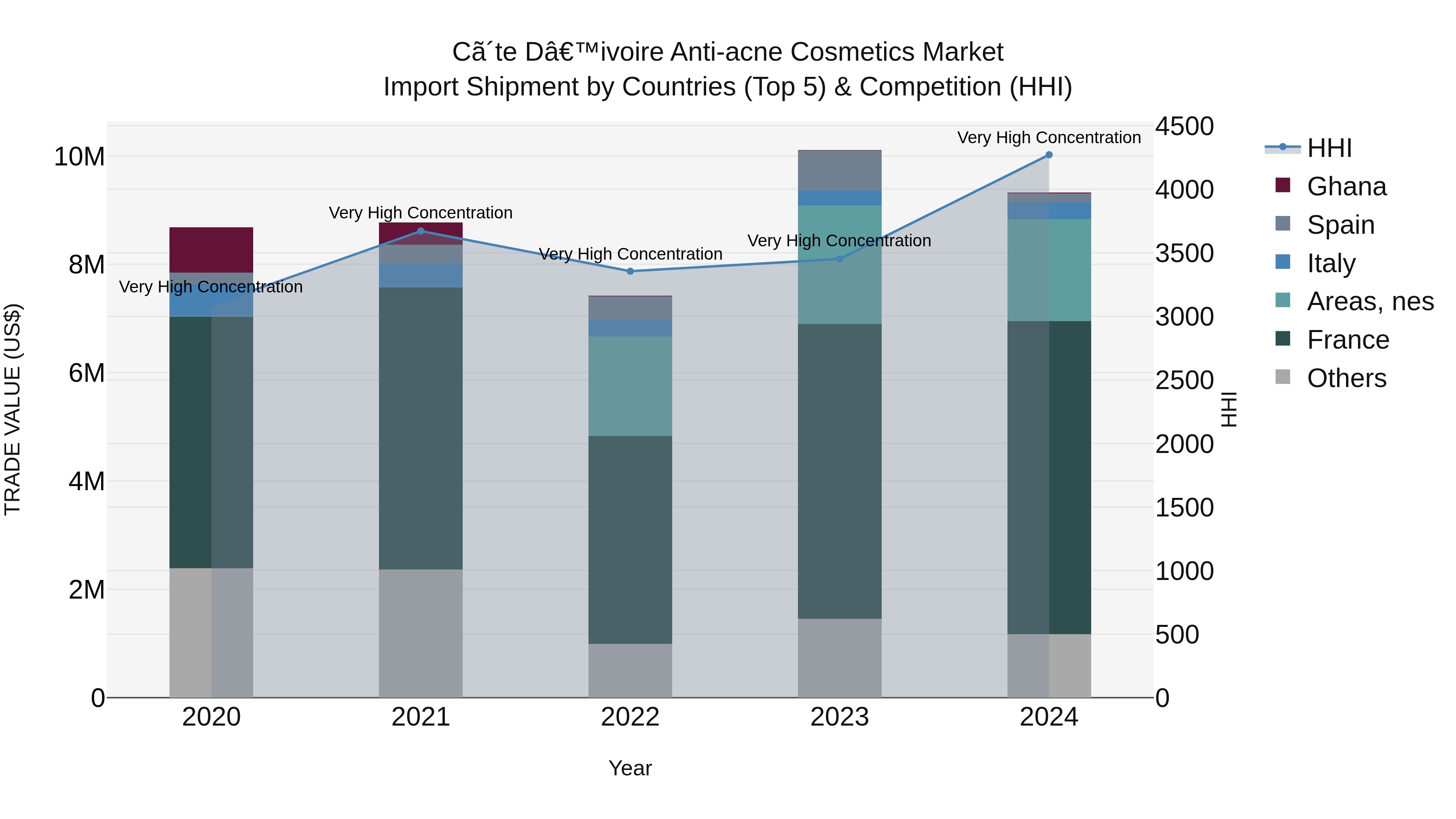 Ivory Coast Anti-acne Cosmetics Market: Top 5 Importing Countries and Market Competition (HHI) Analysis