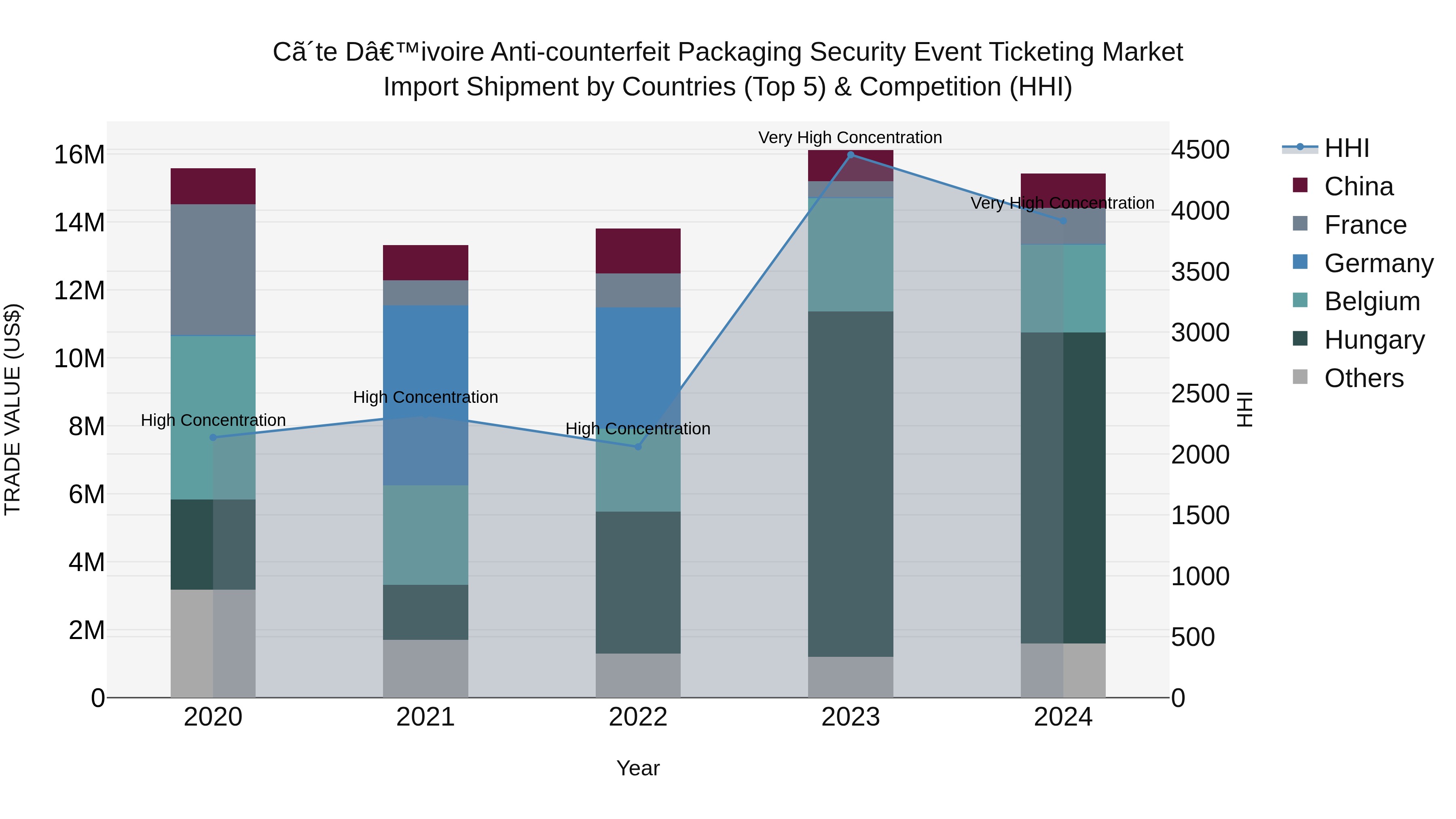 Ivory Coast Anti-counterfeit Packaging Security Event Ticketing Market: Top 5 Importing Countries and Market Competition (HHI) Analysis