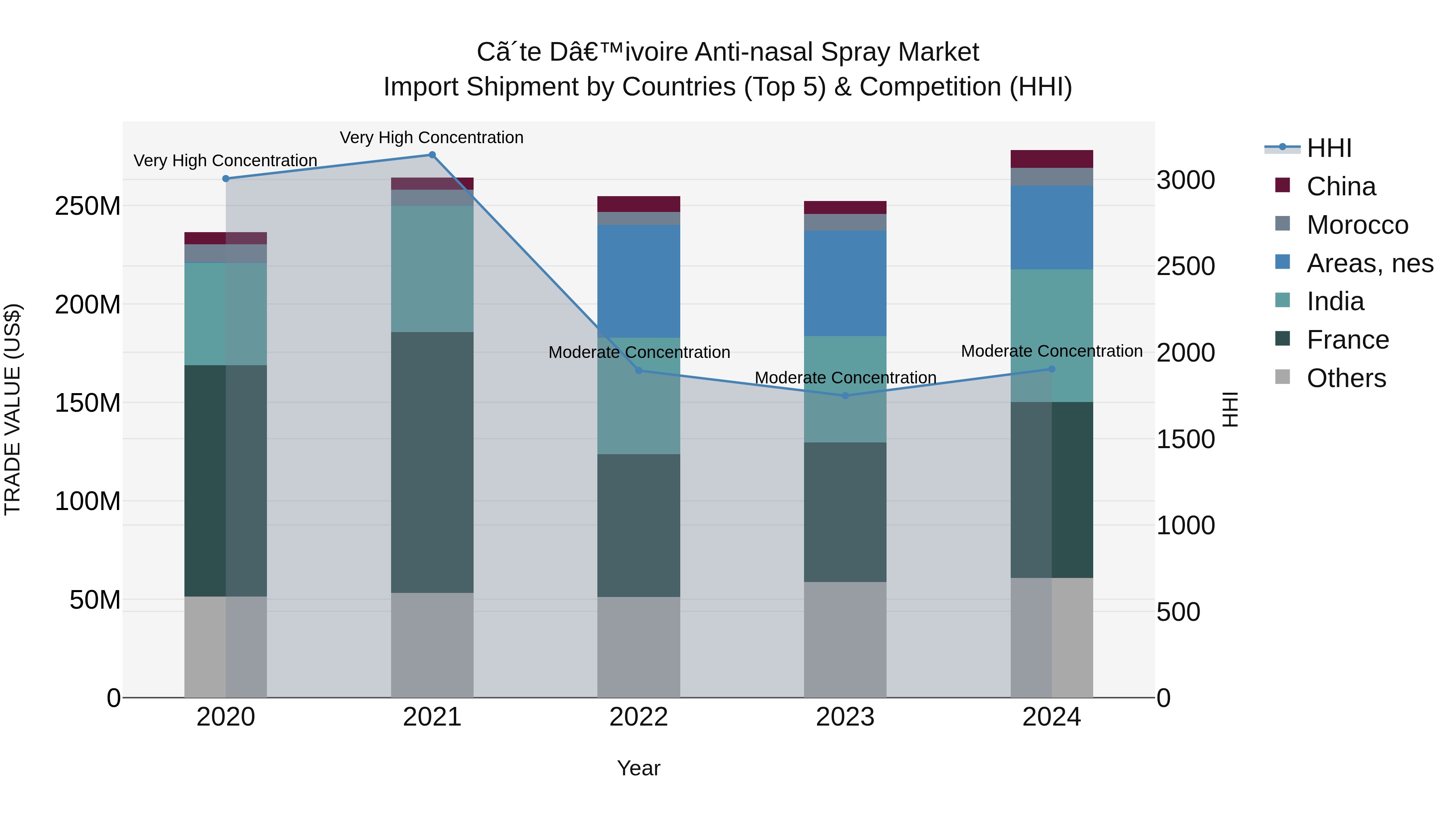 Ivory Coast Anti-nasal Spray Market: Top 5 Importing Countries and Market Competition (HHI) Analysis
