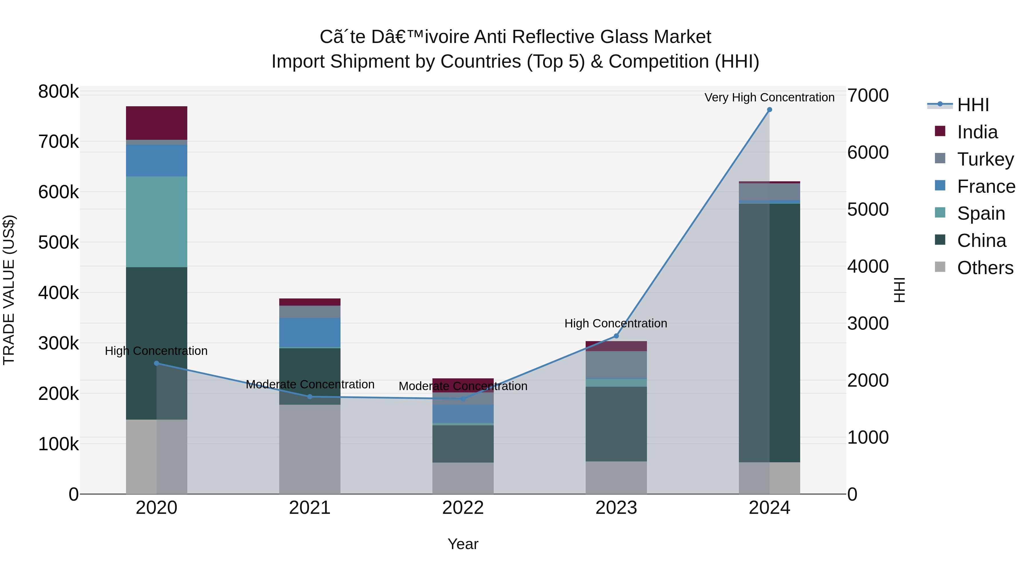 Ivory Coast Anti Reflective Glass Market: Top 5 Importing Countries and Market Competition (HHI) Analysis