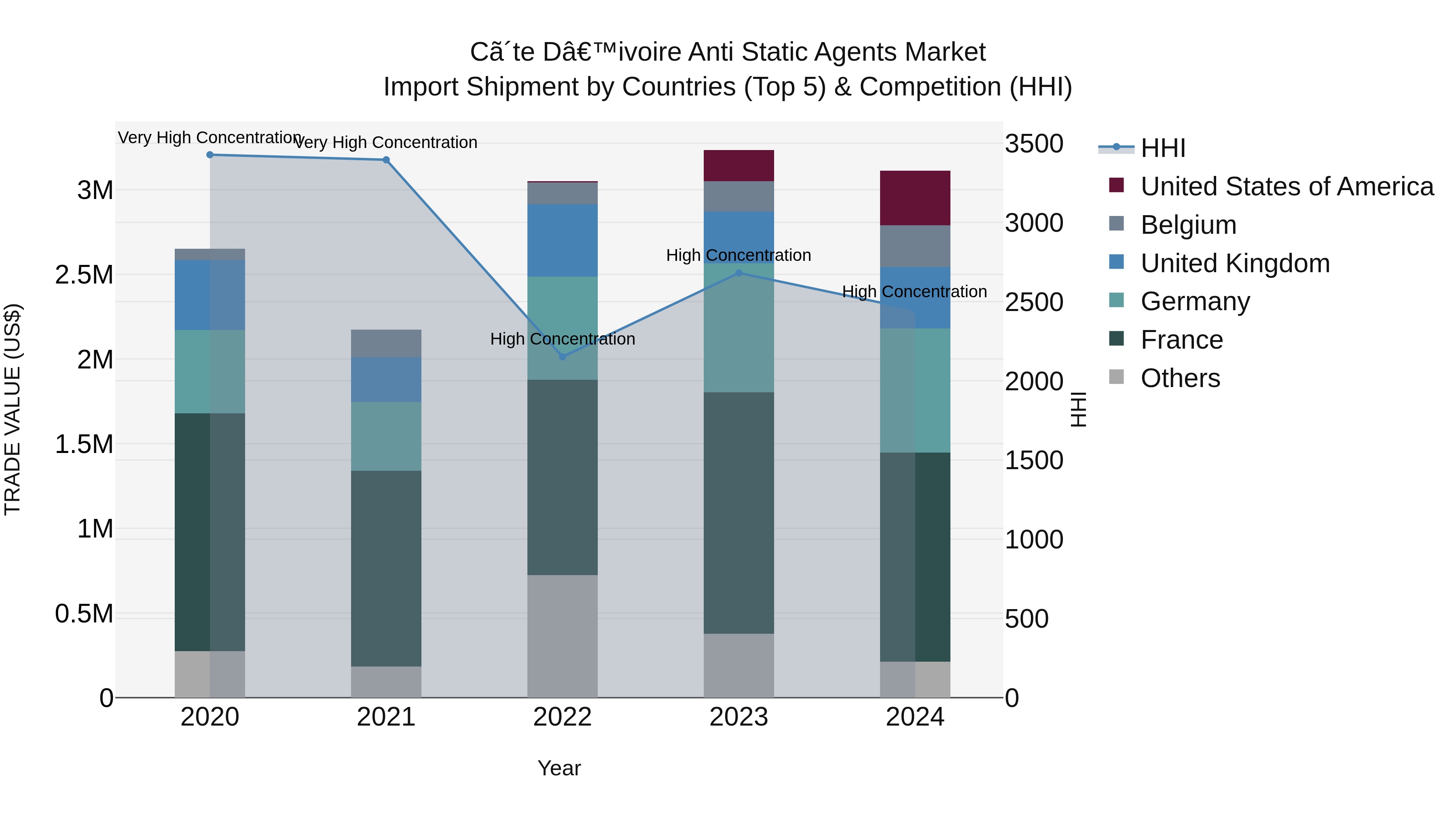 Ivory Coast Anti Static Agents Market: Top 5 Importing Countries and Market Competition (HHI) Analysis