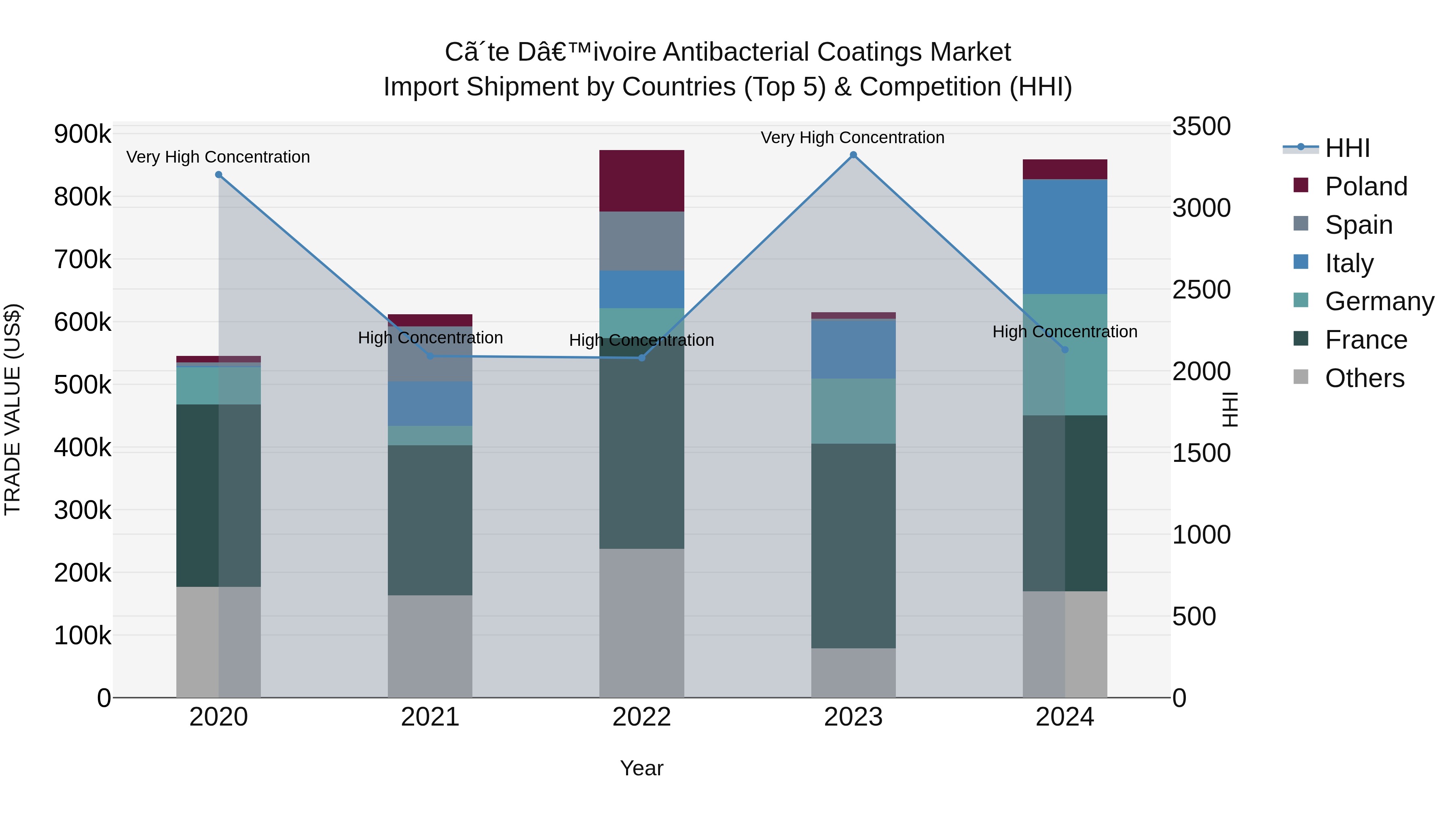 Ivory Coast Antibacterial Coatings Market: Top 5 Importing Countries and Market Competition (HHI) Analysis