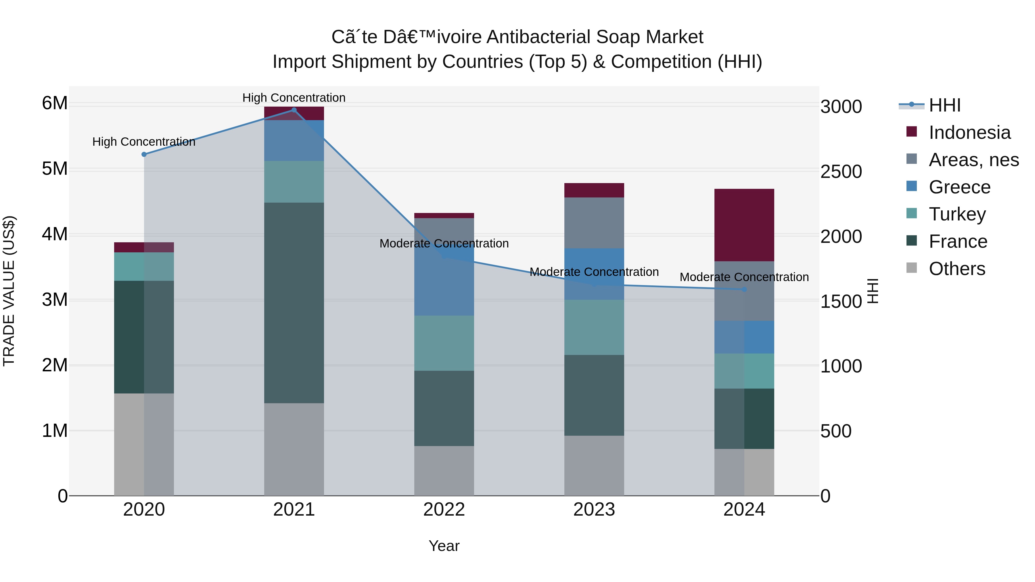 Ivory Coast Antibacterial Soap Market: Top 5 Importing Countries and Market Competition (HHI) Analysis