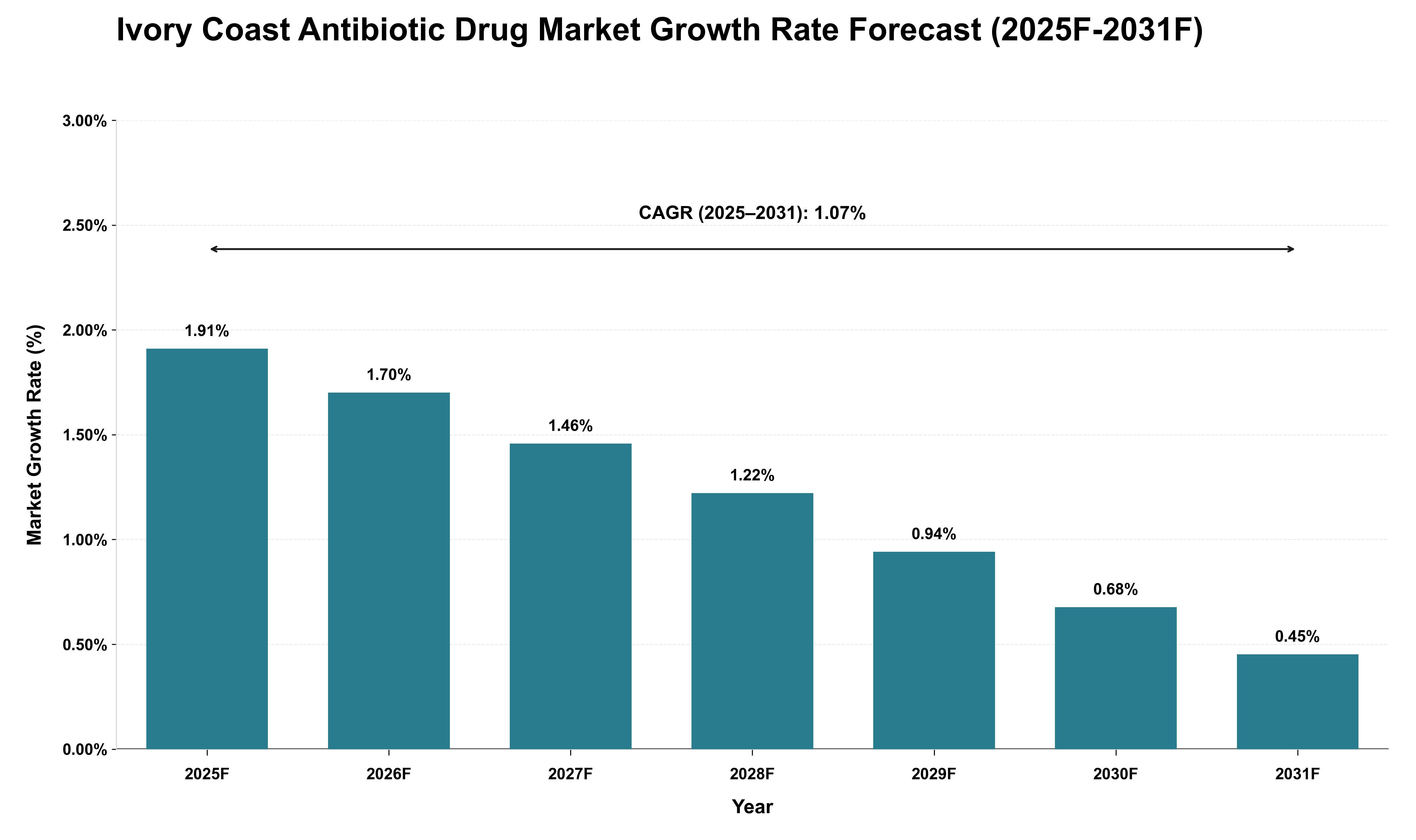 Ivory Coast Antibiotic Drug Market Growth Rate Analysis (2025 - 2031)