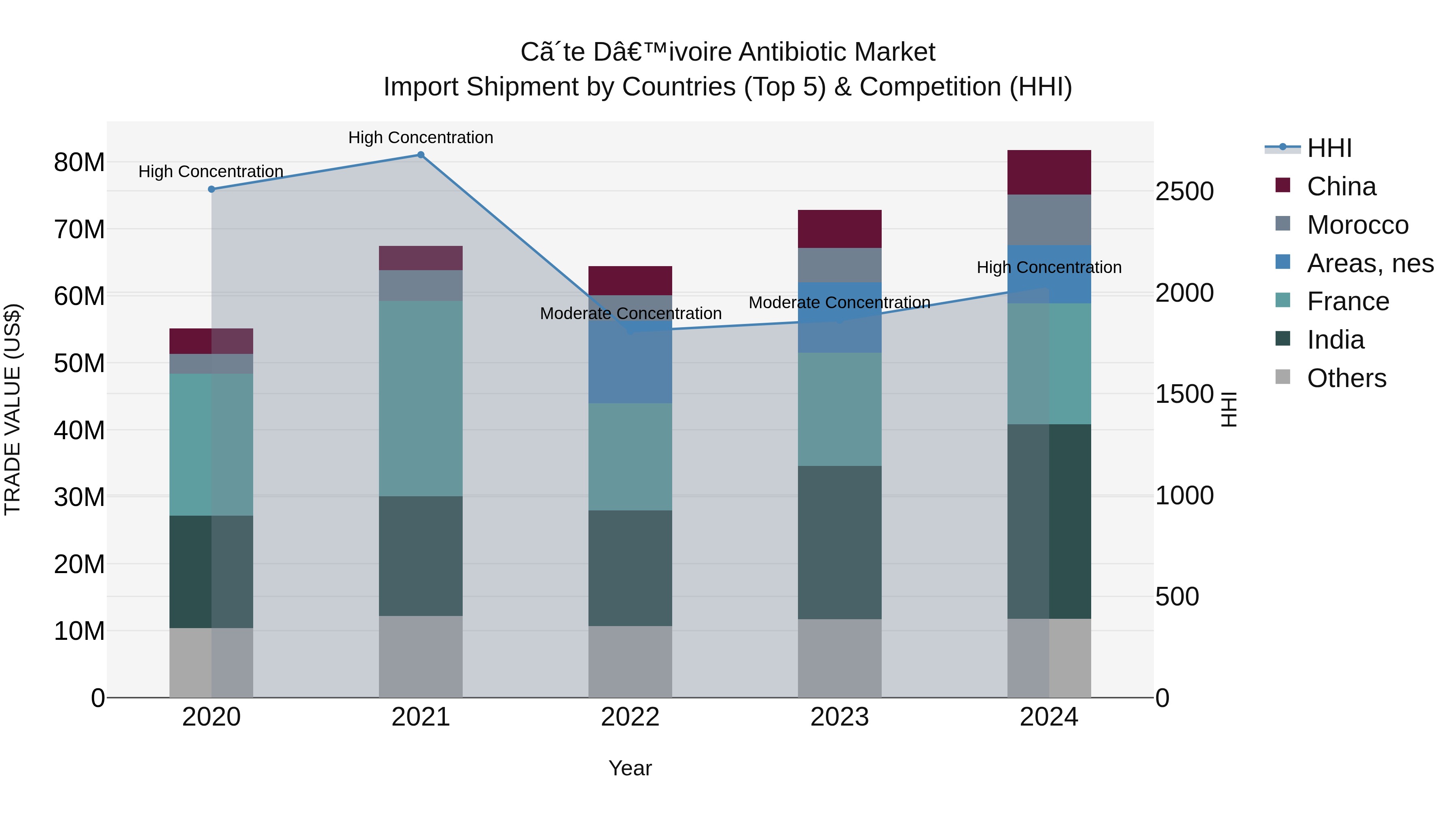 Ivory Coast Antibiotic Market: Top 5 Importing Countries and Market Competition (HHI) Analysis