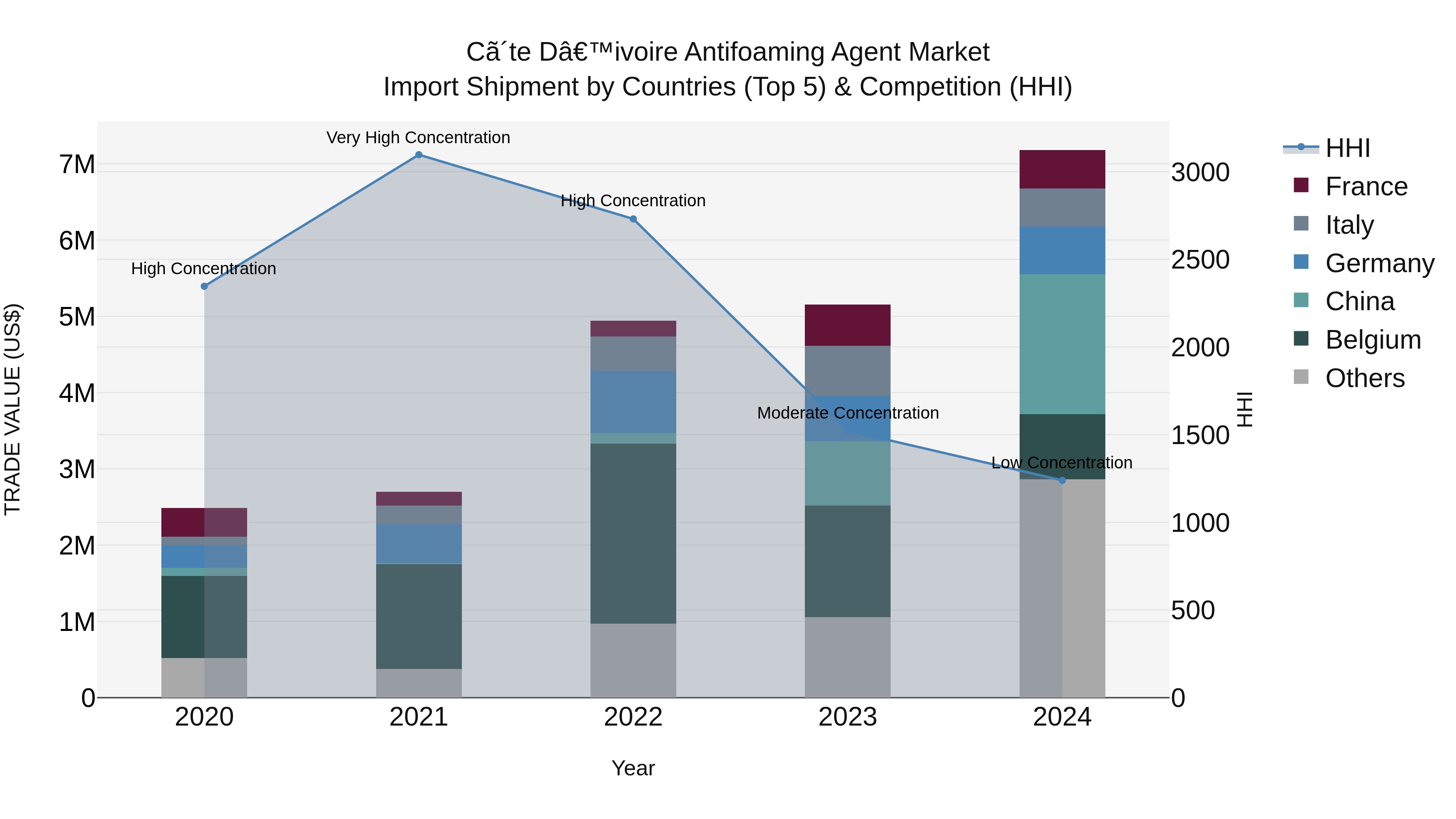 Ivory Coast Antifoaming Agent Market: Top 5 Importing Countries and Market Competition (HHI) Analysis