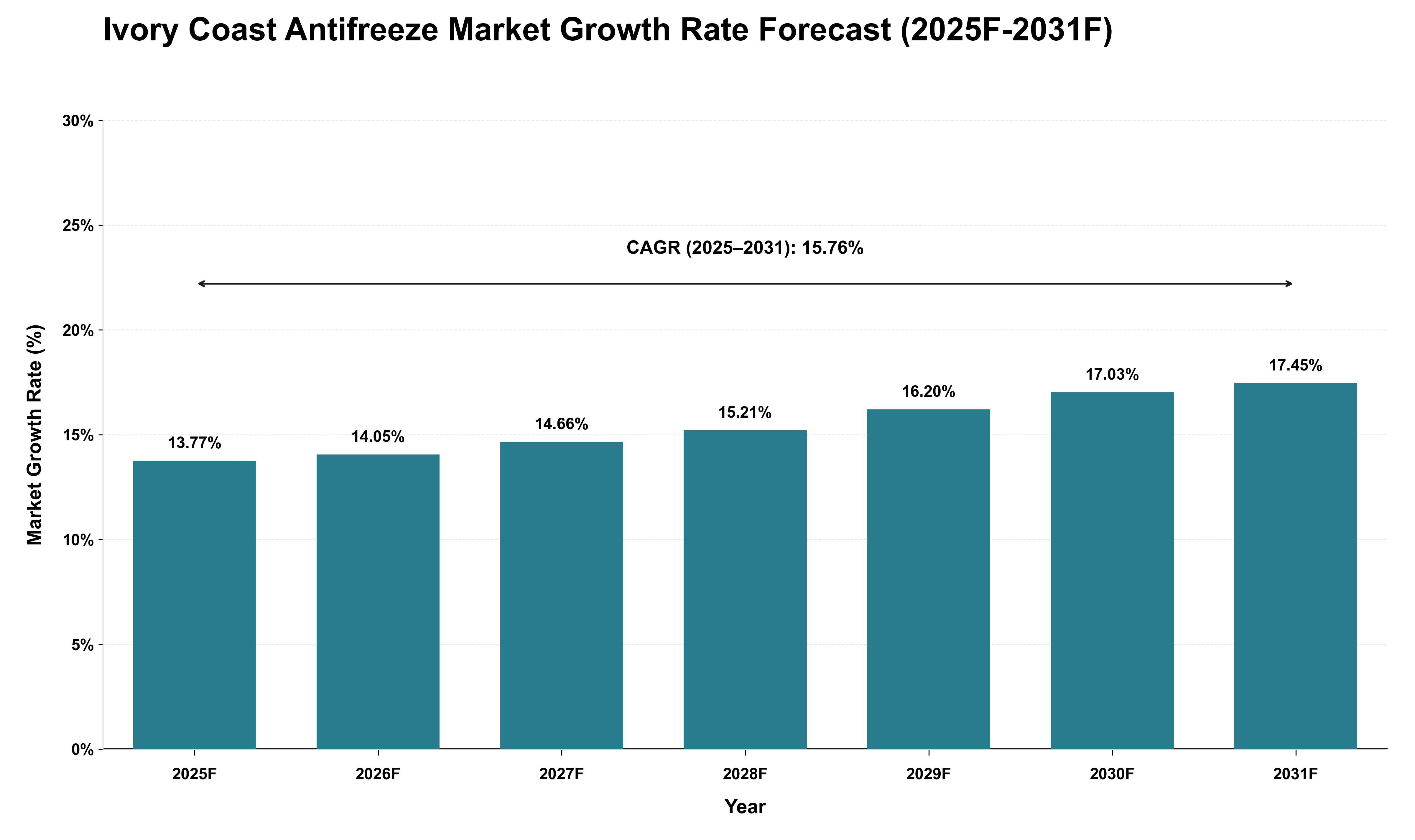 Ivory Coast Antifreeze Market Growth Rate Analysis (2025 - 2031)