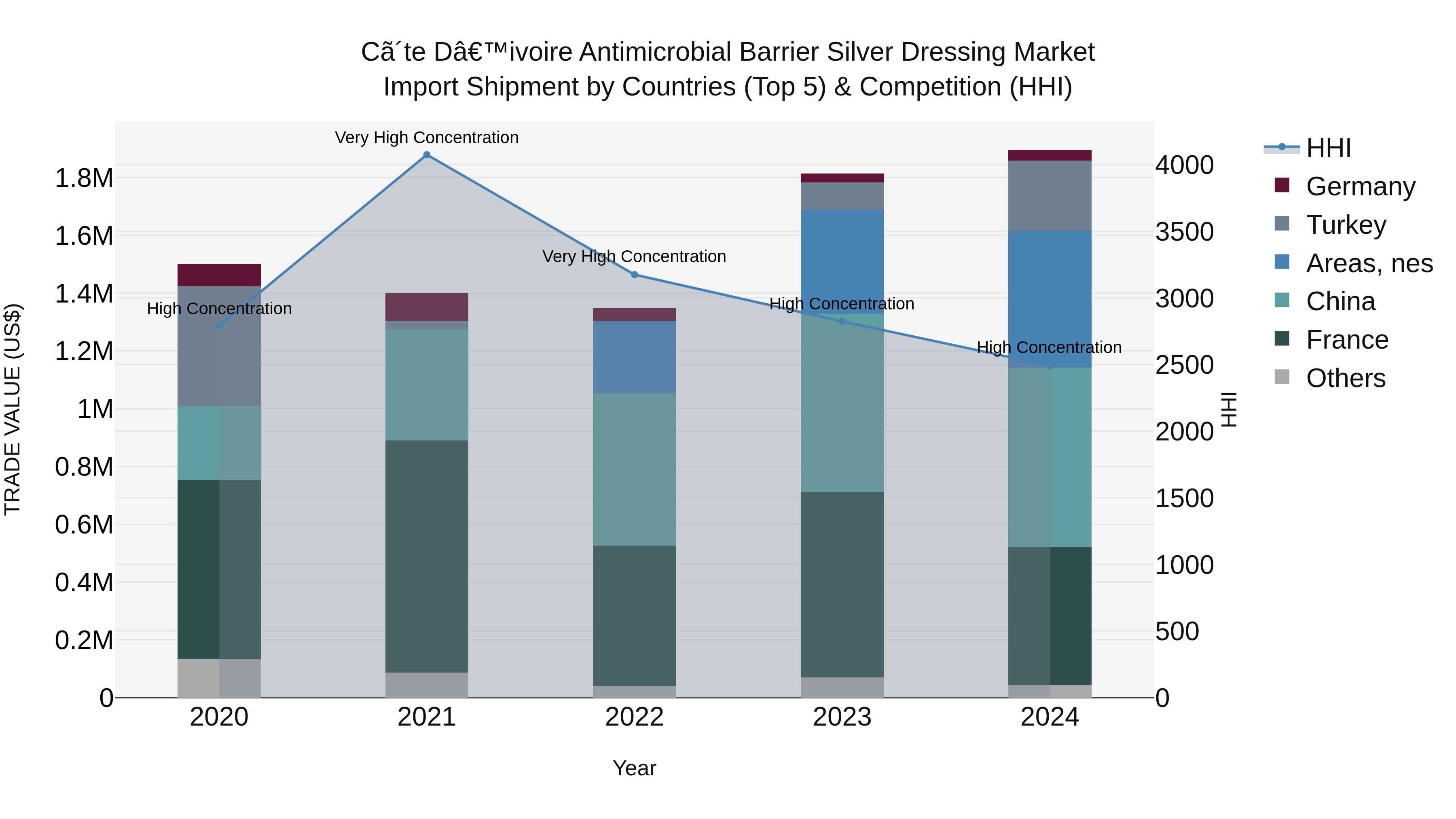 Ivory Coast Antimicrobial Barrier Silver Dressing Market: Top 5 Importing Countries and Market Competition (HHI) Analysis