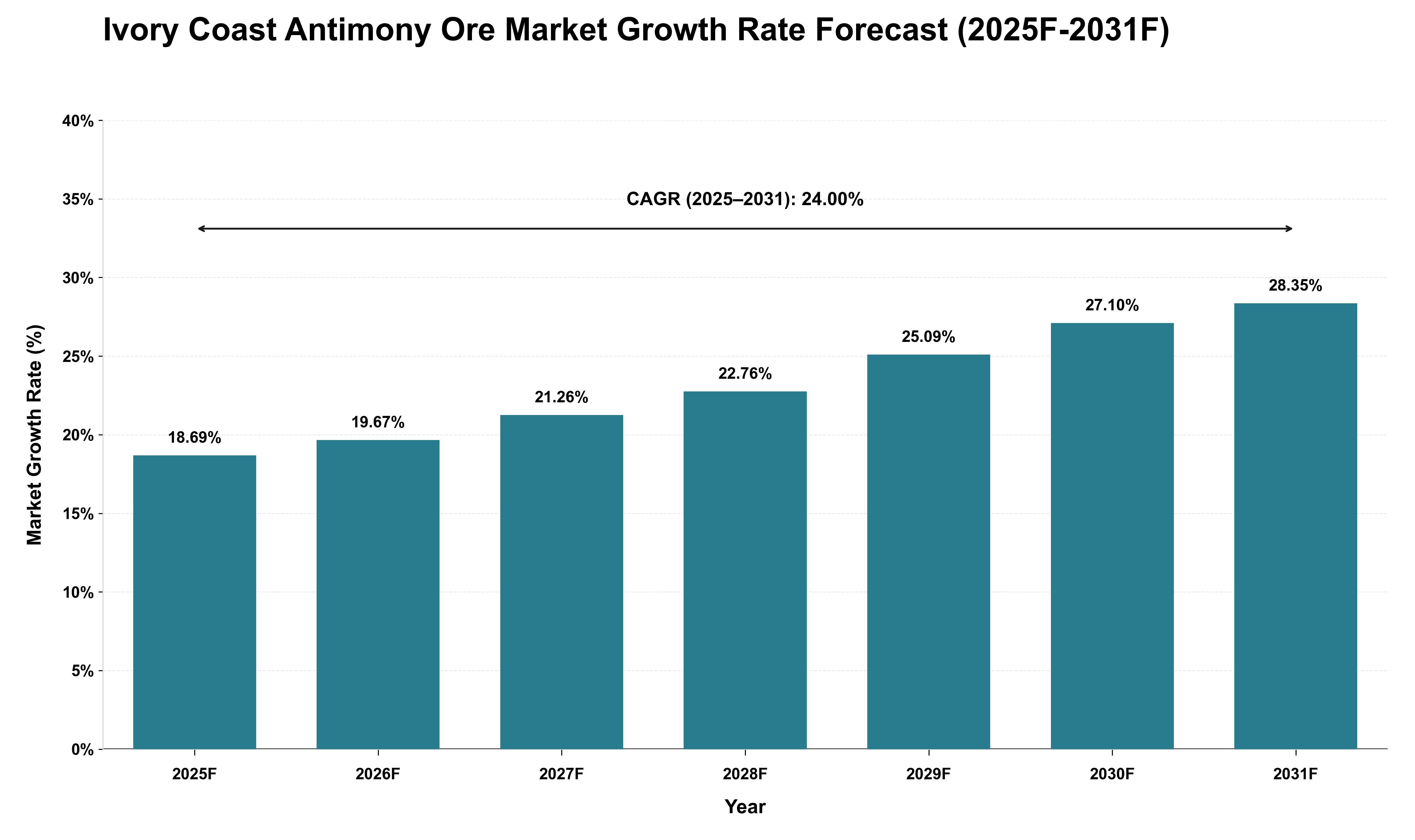 Ivory Coast Antimony Ore Market Growth Rate Analysis (2025 - 2031)