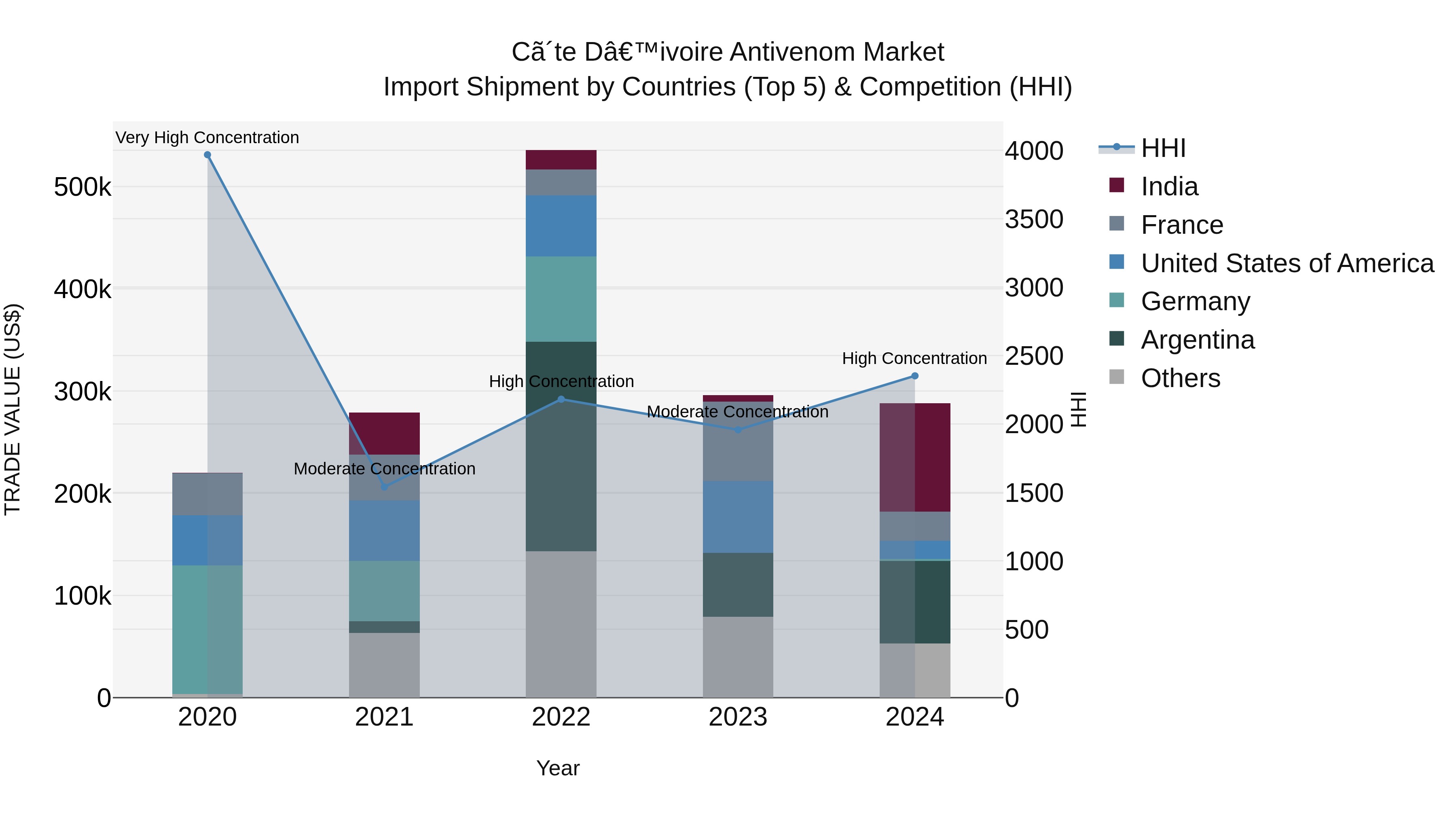 Ivory Coast Antivenom Market: Top 5 Importing Countries and Market Competition (HHI) Analysis