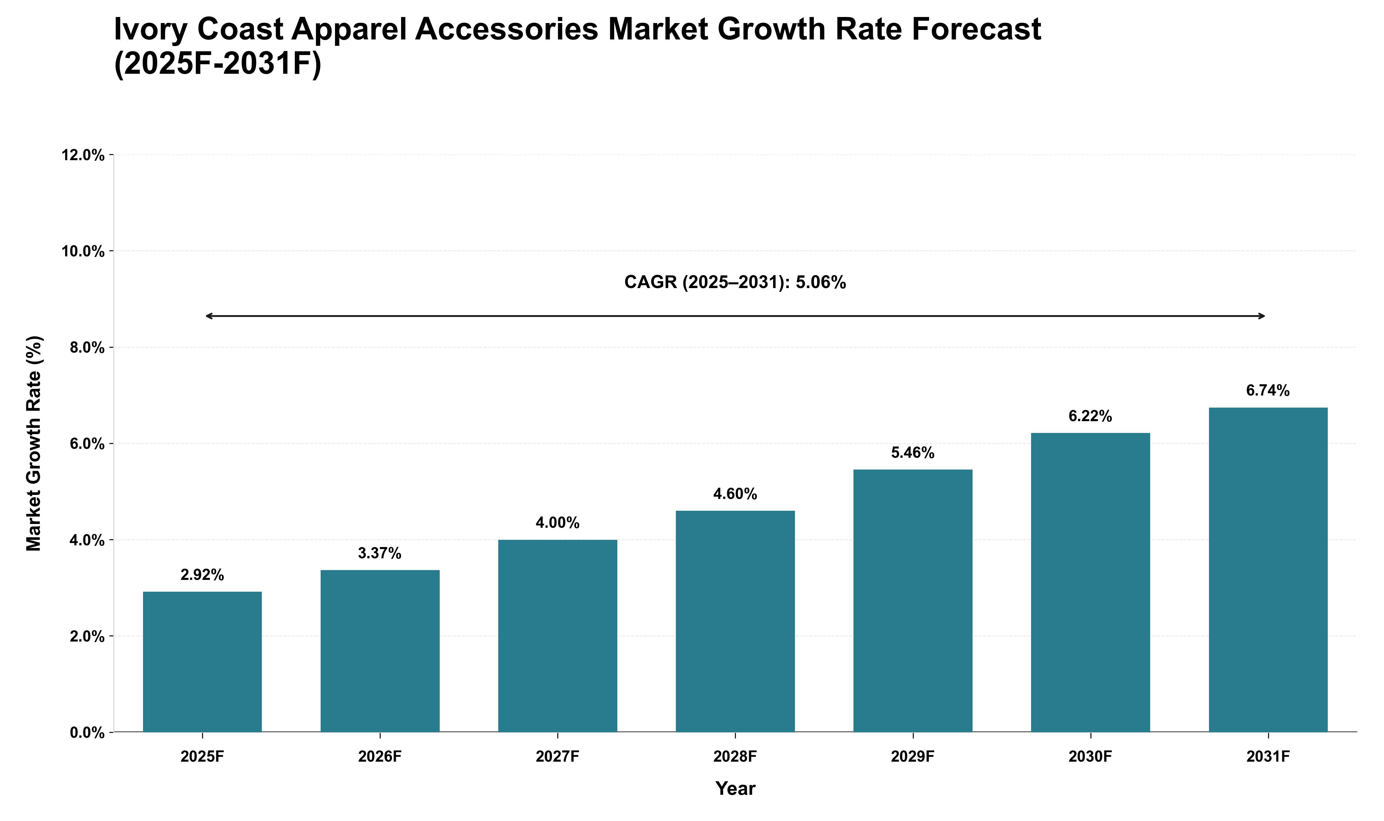 Ivory Coast Apparel Accessories Market Growth Rate Analysis (2025 - 2031)