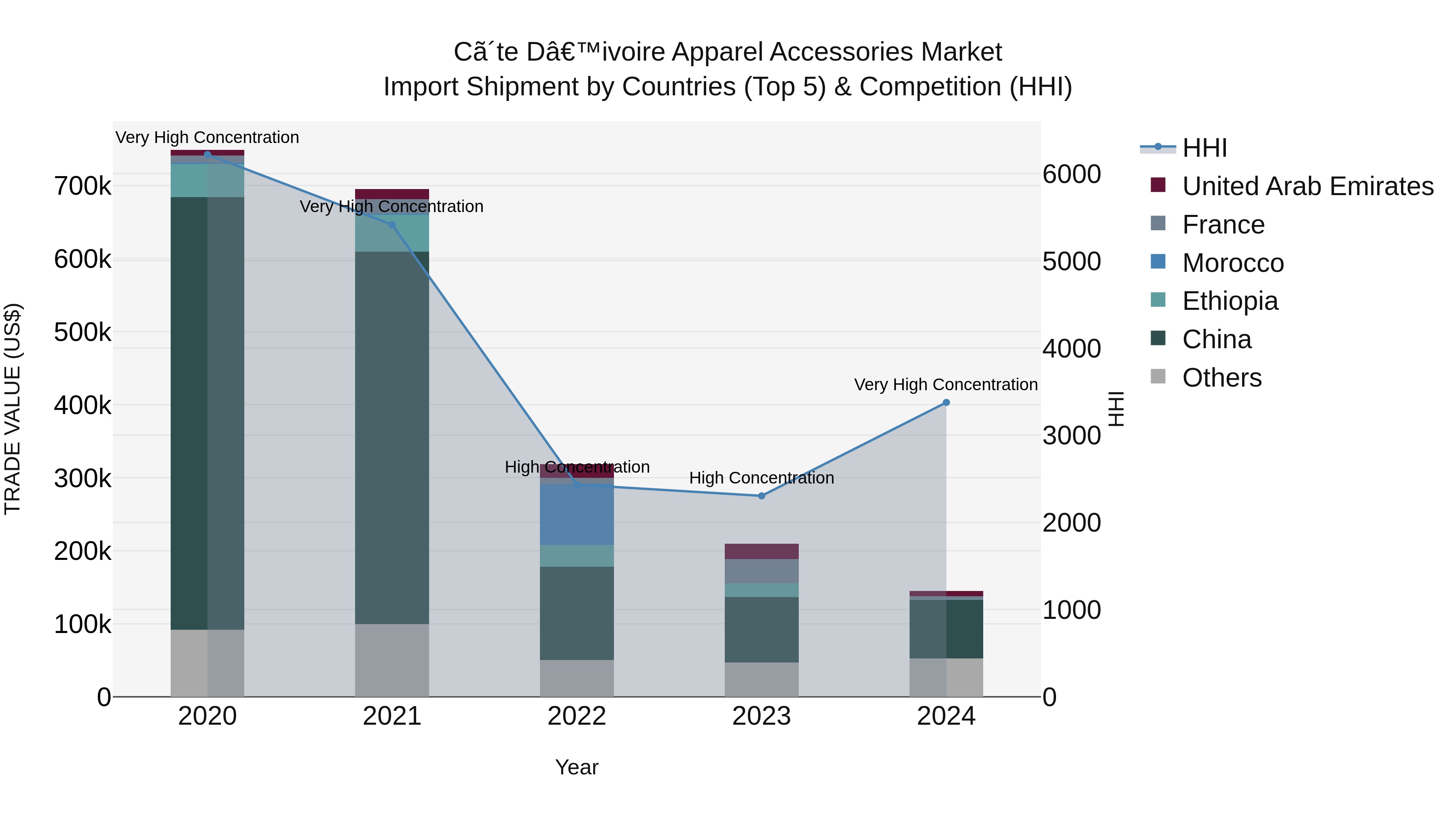 Ivory Coast Apparel Accessories Market: Top 5 Importing Countries and Market Competition (HHI) Analysis